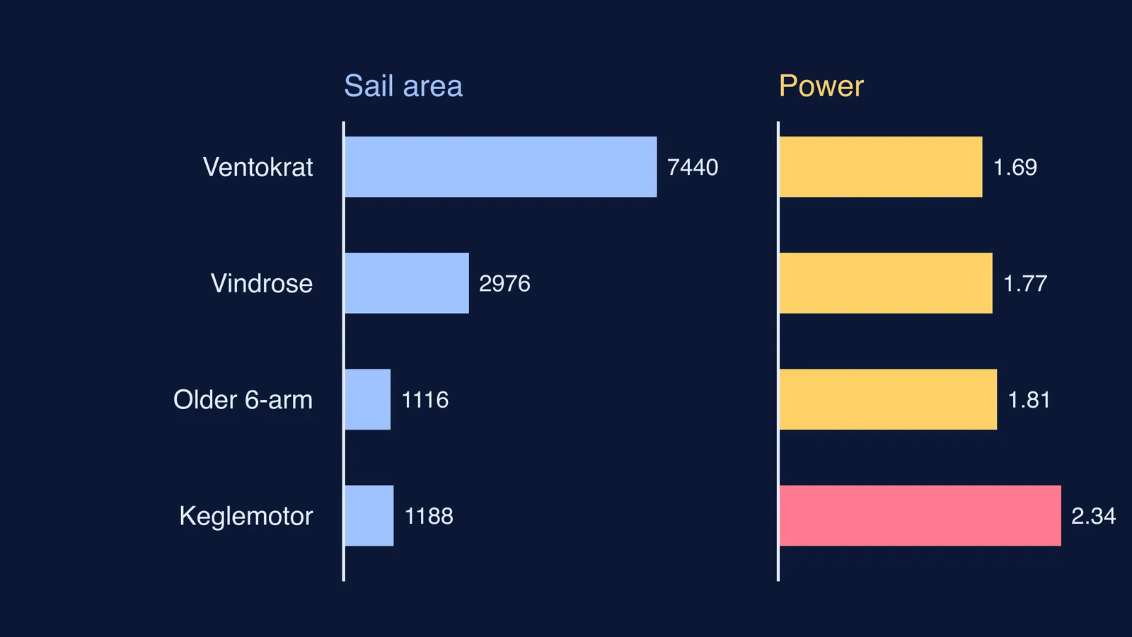 Bar chart of four windmill rotors: sail area versus power measured by la Cour