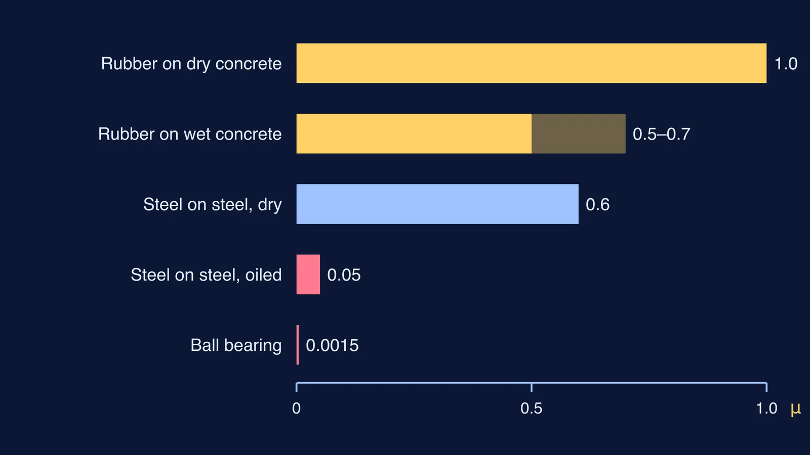 Bar chart of friction coefficients from rubber on dry concrete to ball bearing