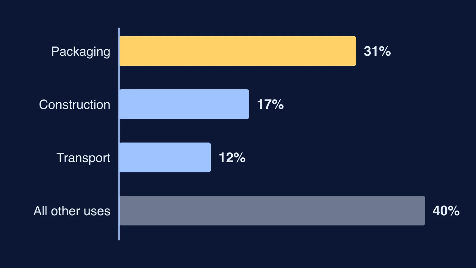 Bar chart of global plastics use by sector, with packaging the largest