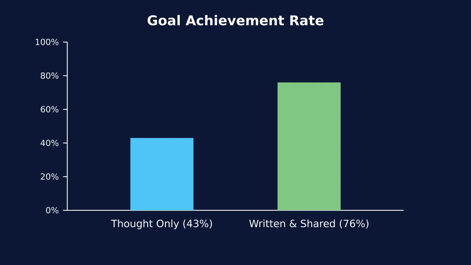 Bar chart of goal success: 43% for unwritten vs 76% for written and shared goals