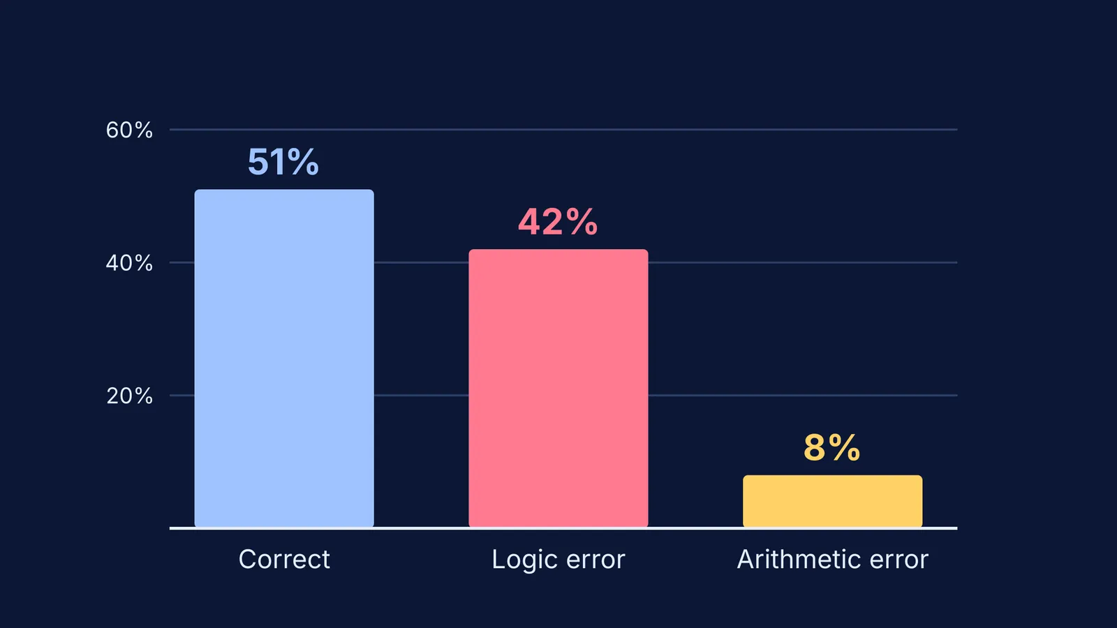 Bar chart of GPT-4 maths answers: 51% correct, 42% logic errors, 8% arithmetic errors