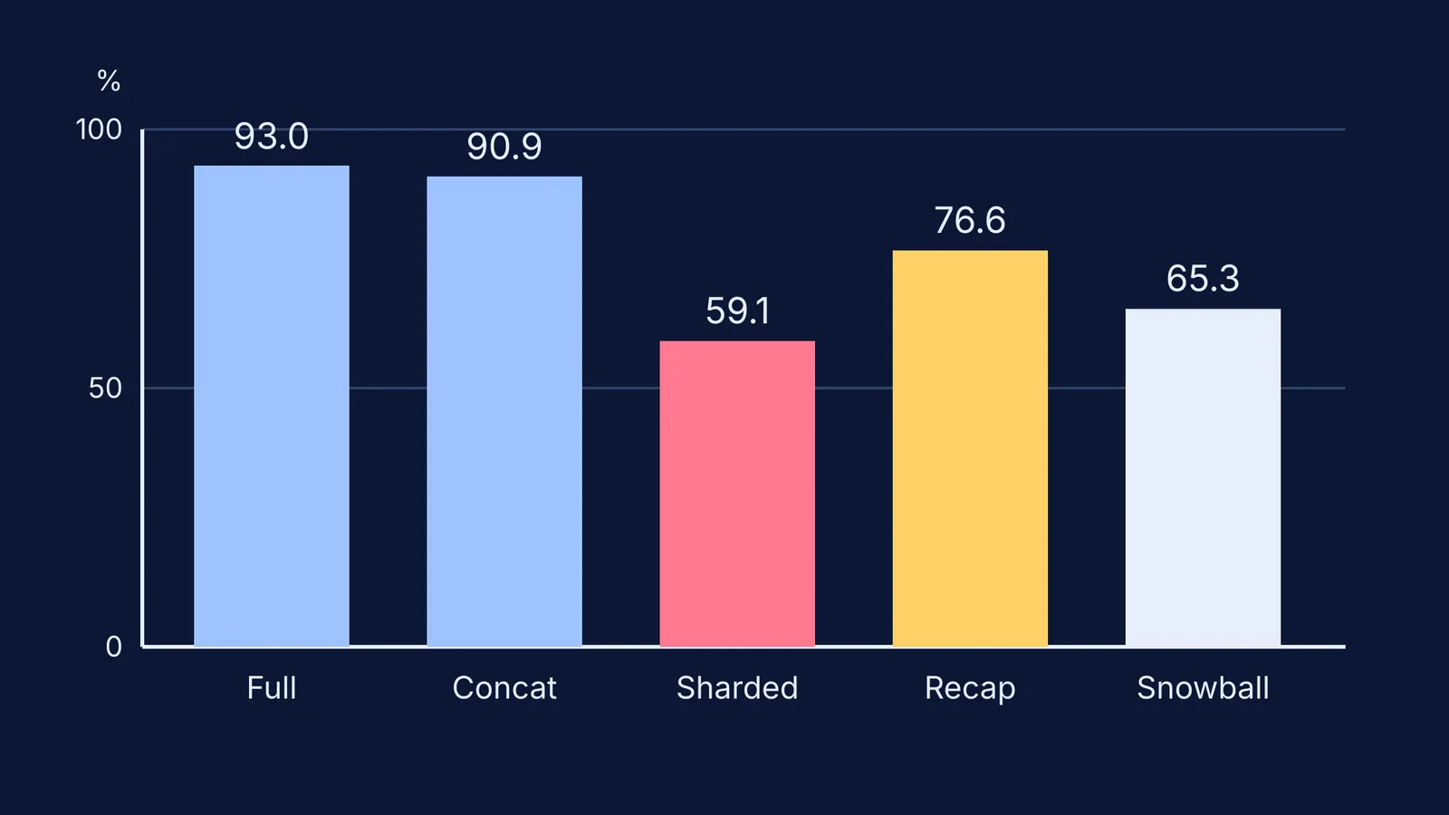 Bar chart of GPT-4o scores falling in multi-turn chats and partly recovering with a recap