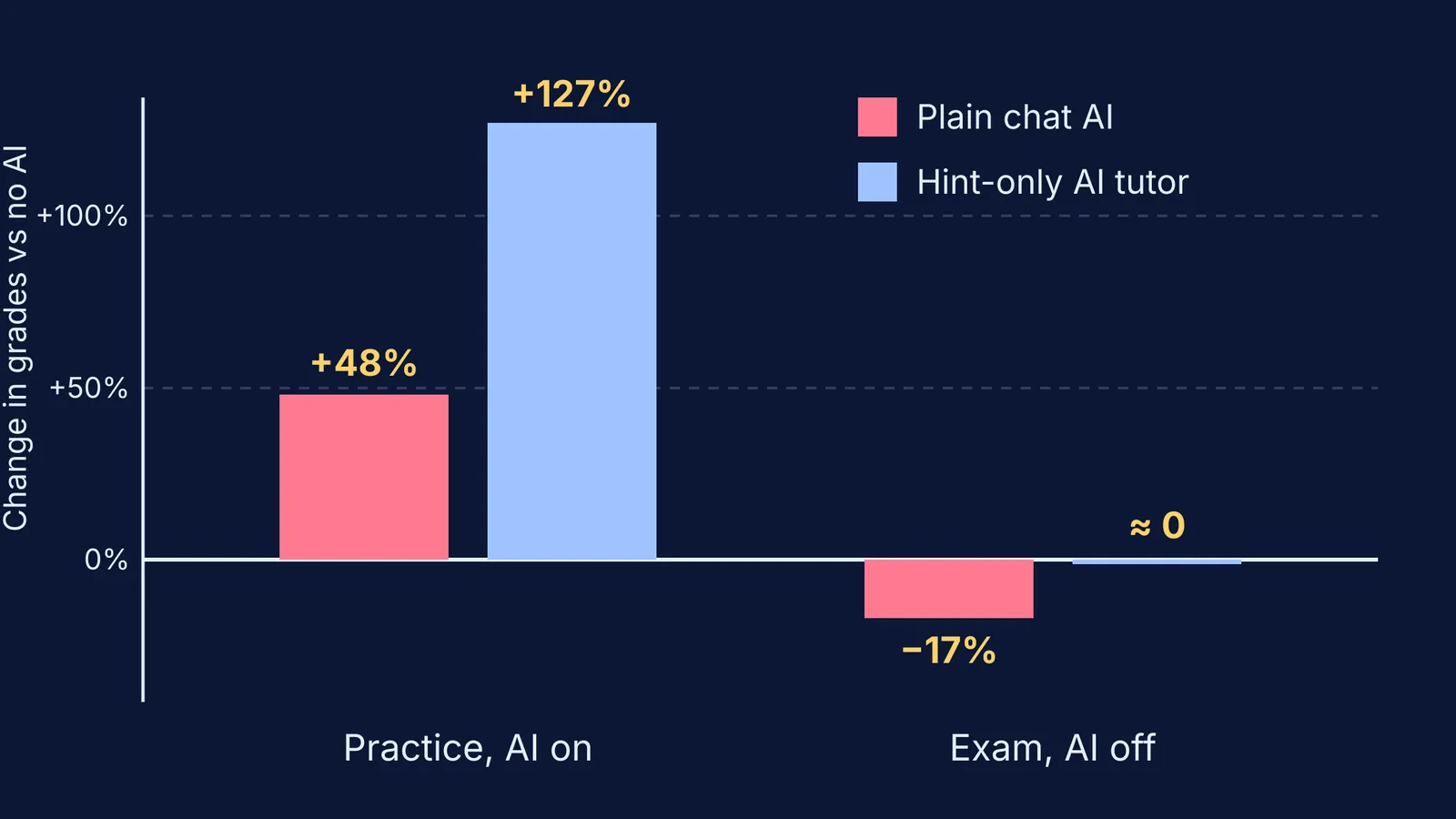 Bar chart of grade changes with plain chat AI versus hint-only AI tutor