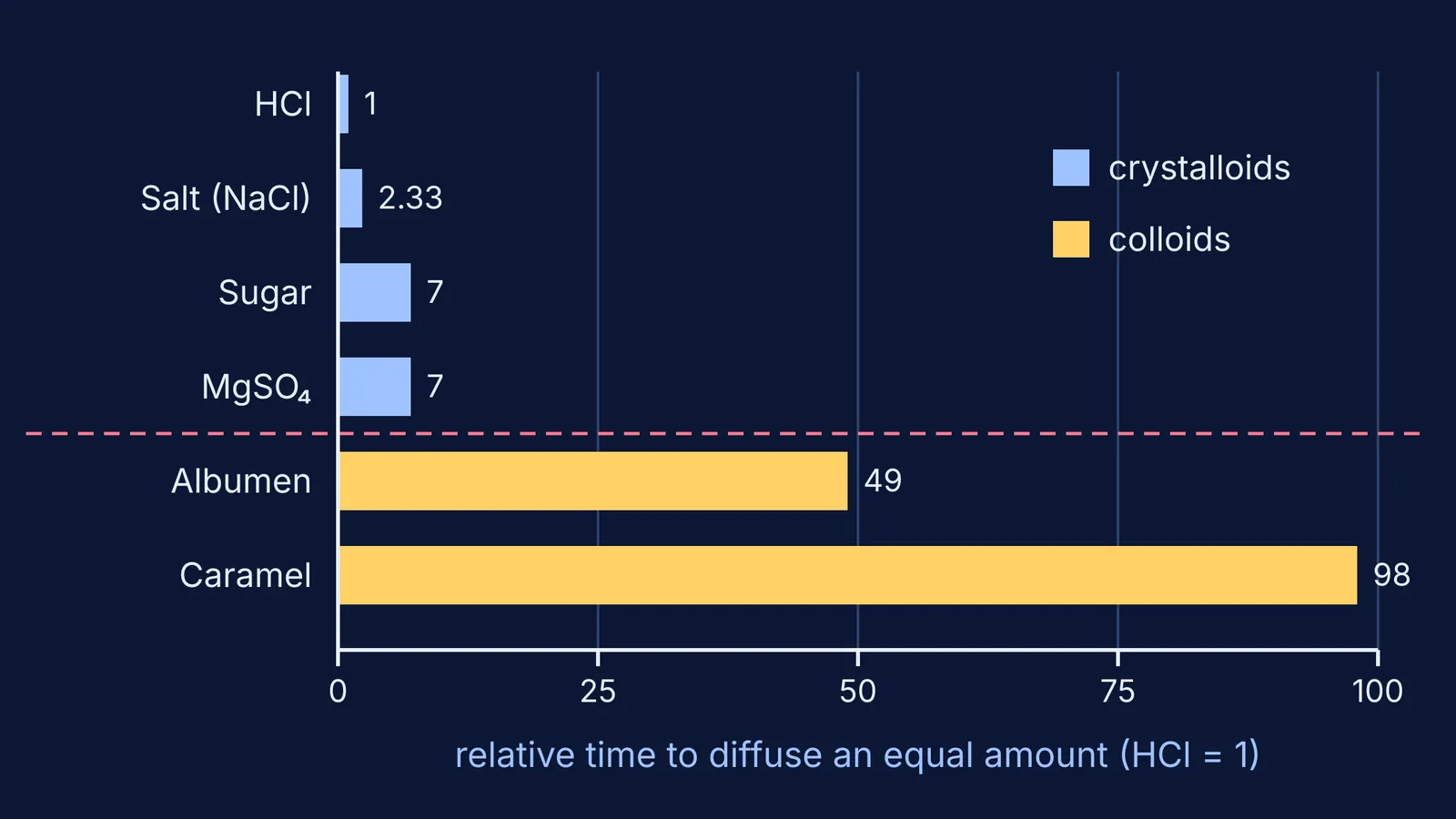 Bar chart of Graham's 1861 diffusion times, colloids far slower than crystalloids