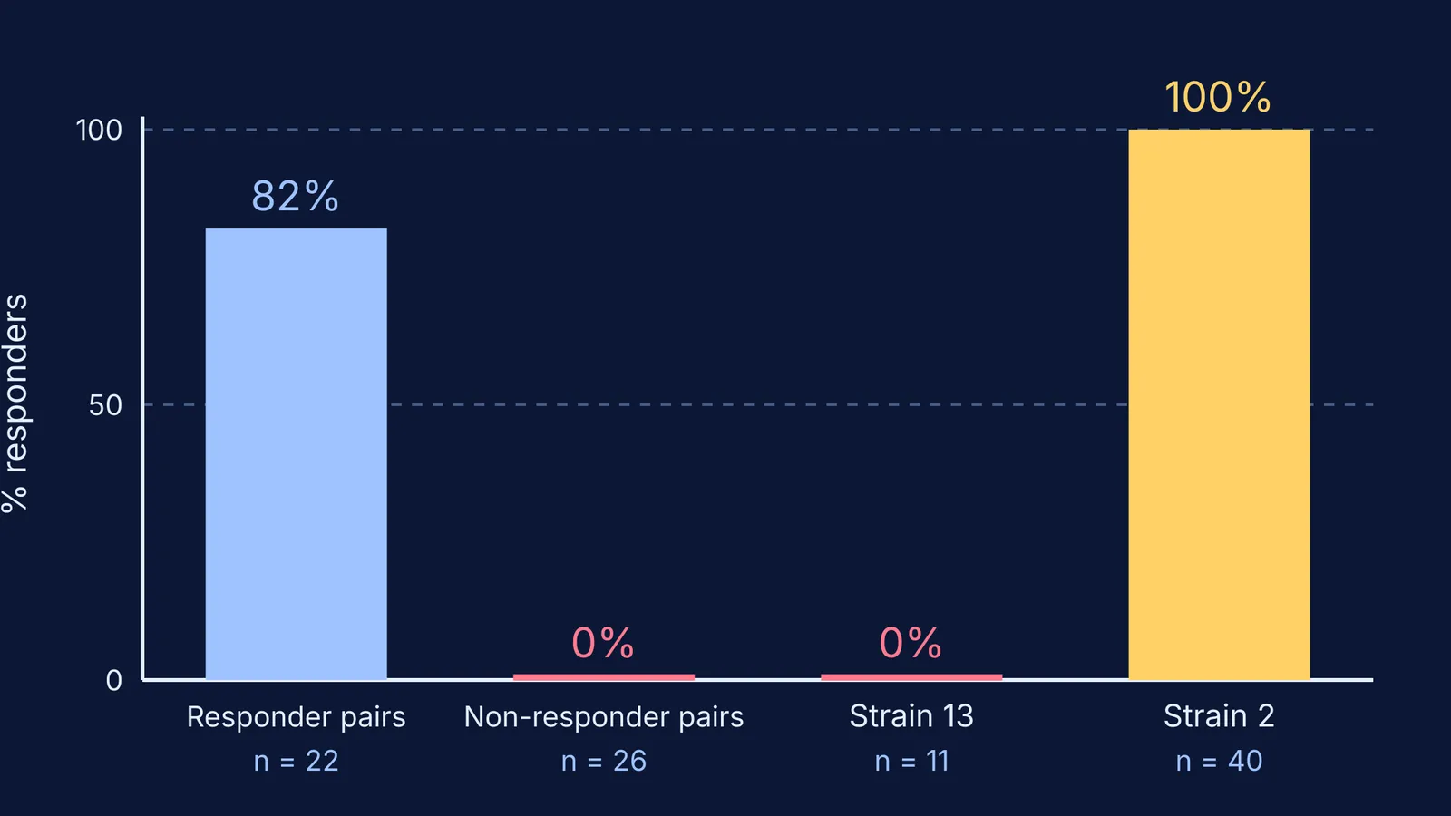 Bar chart of guinea pig responders by parentage and inbred strain, 1963
