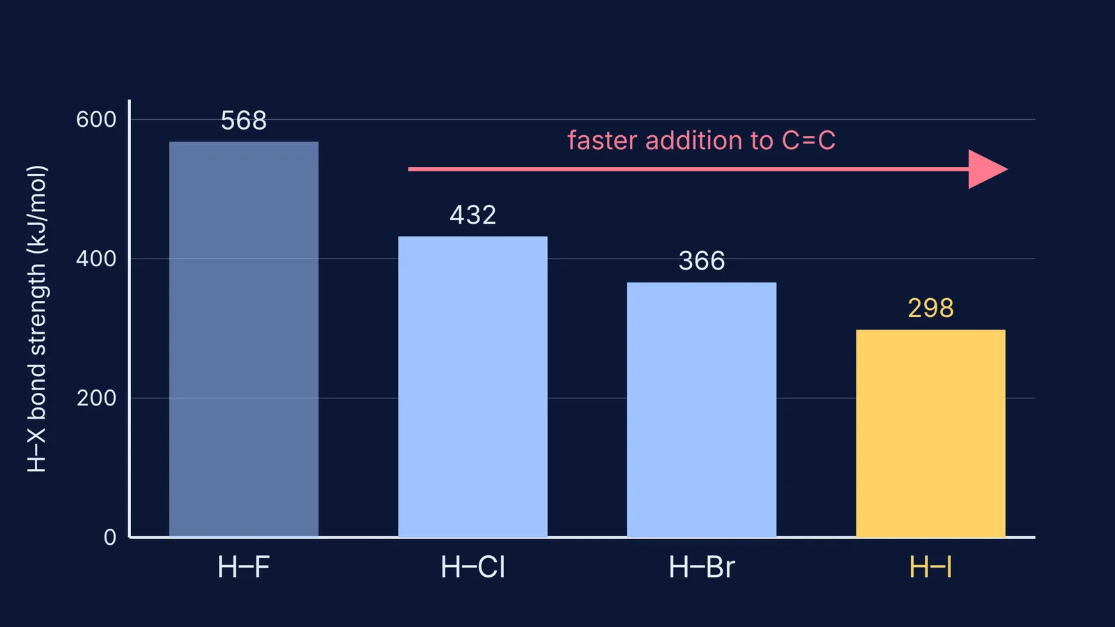 Bar chart of H–F, H–Cl, H–Br and H–I bond strengths, falling left to right