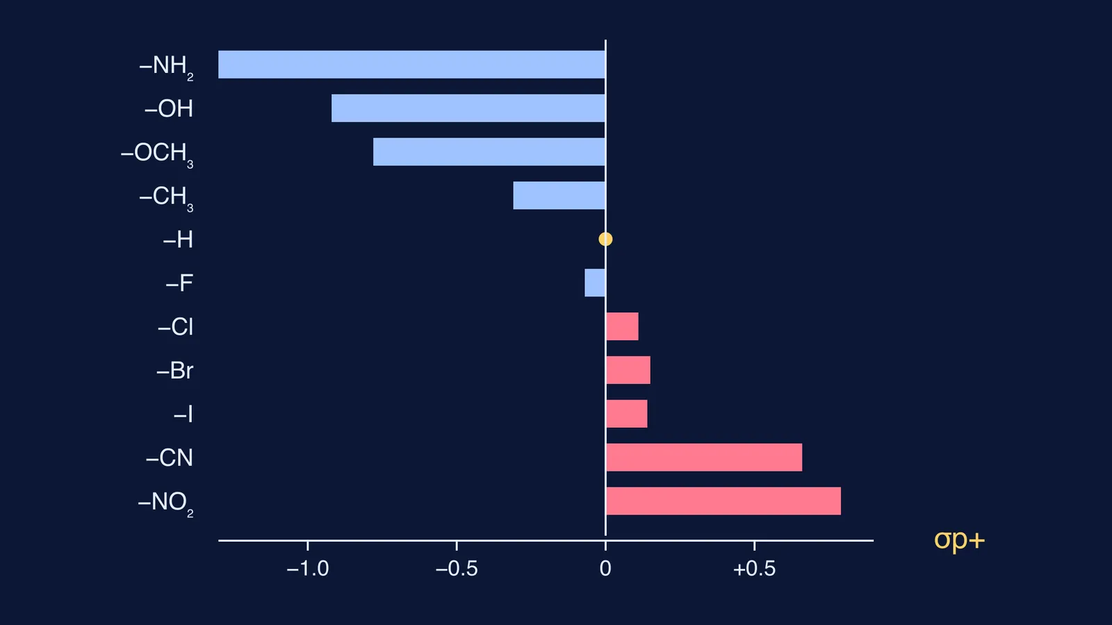 Bar chart of Hammett sigma-plus values for eleven benzene substituents, from NH2 to NO2