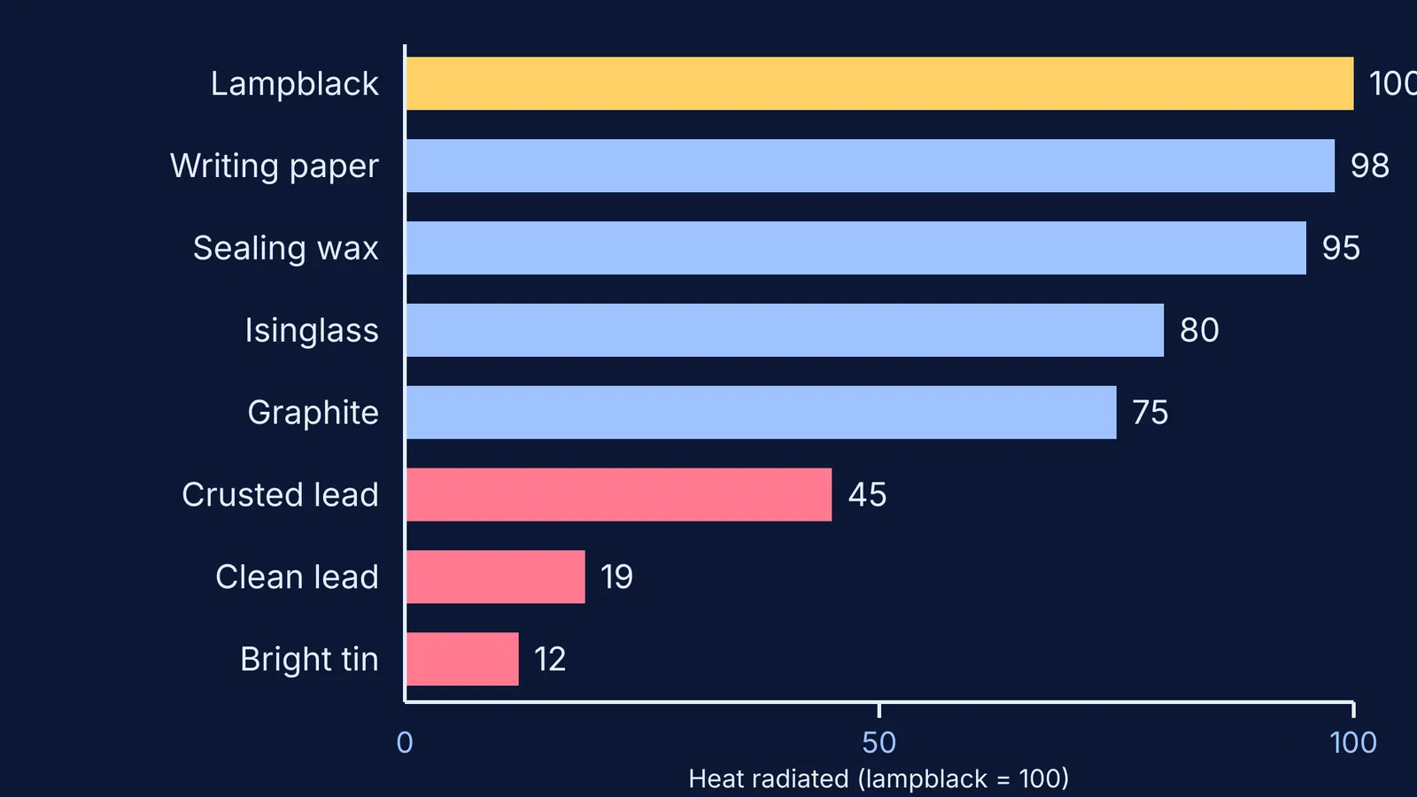 Bar chart of heat radiated by surfaces, lampblack highest, bright tin lowest