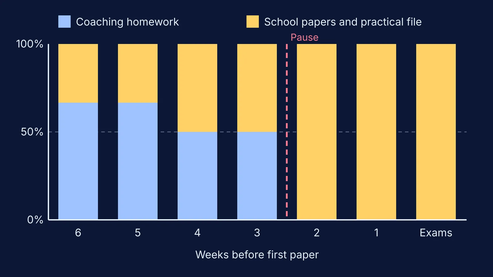 Bar chart of home-study time shifting from coaching homework to school papers