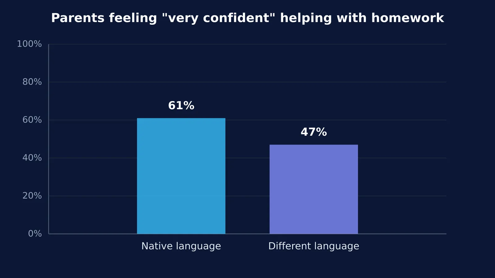 Bar chart of homework confidence: 61% for native speakers versus 47% for non-native speakers.
