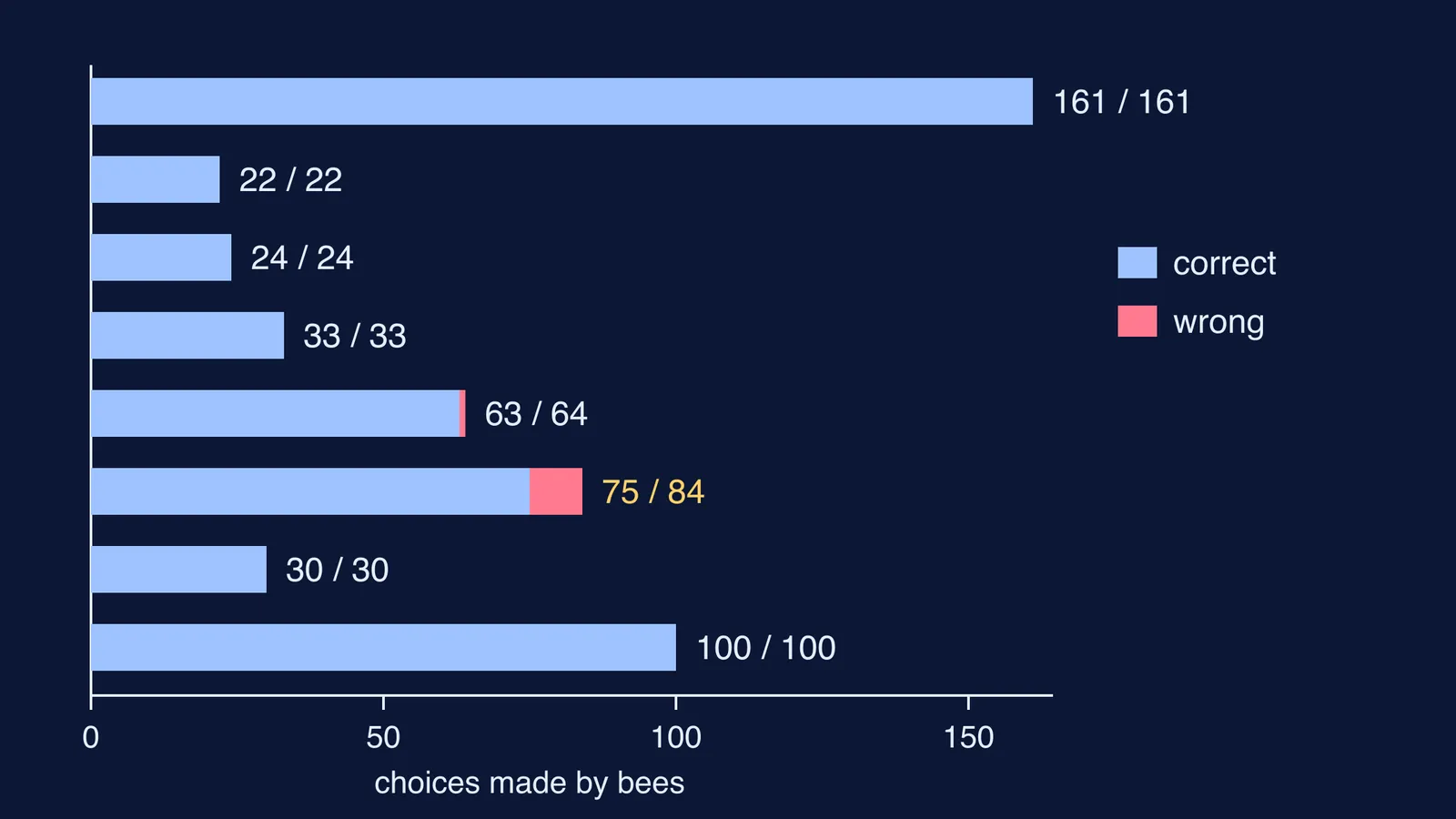 Bar chart of honeybee choices in Turner's 1911 pattern-vision tests, nearly all correct