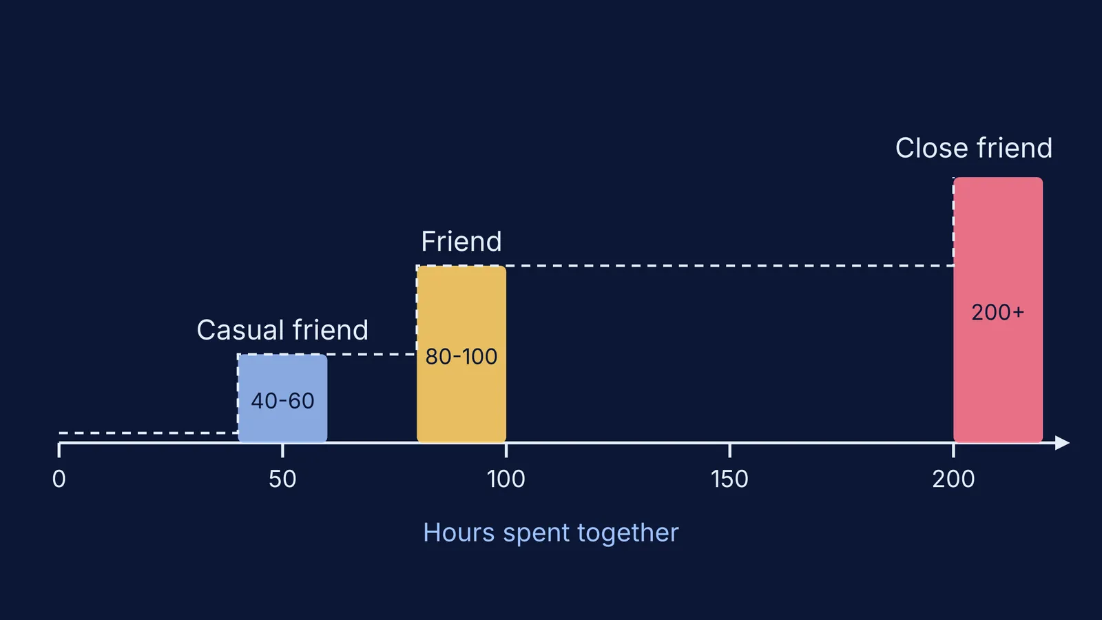 Bar chart of hours together needed to become casual friends, friends and close friends