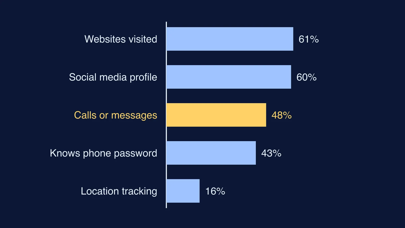 Bar chart of how many parents check each part of a teen's phone