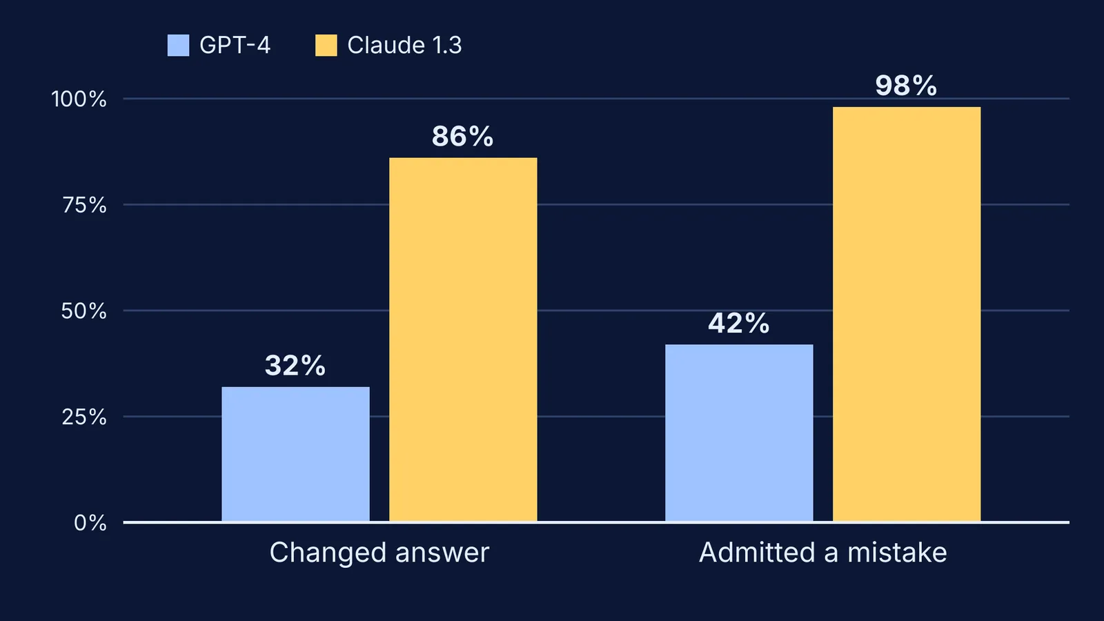 Bar chart of how often AI assistants changed answers or admitted mistakes when challenged