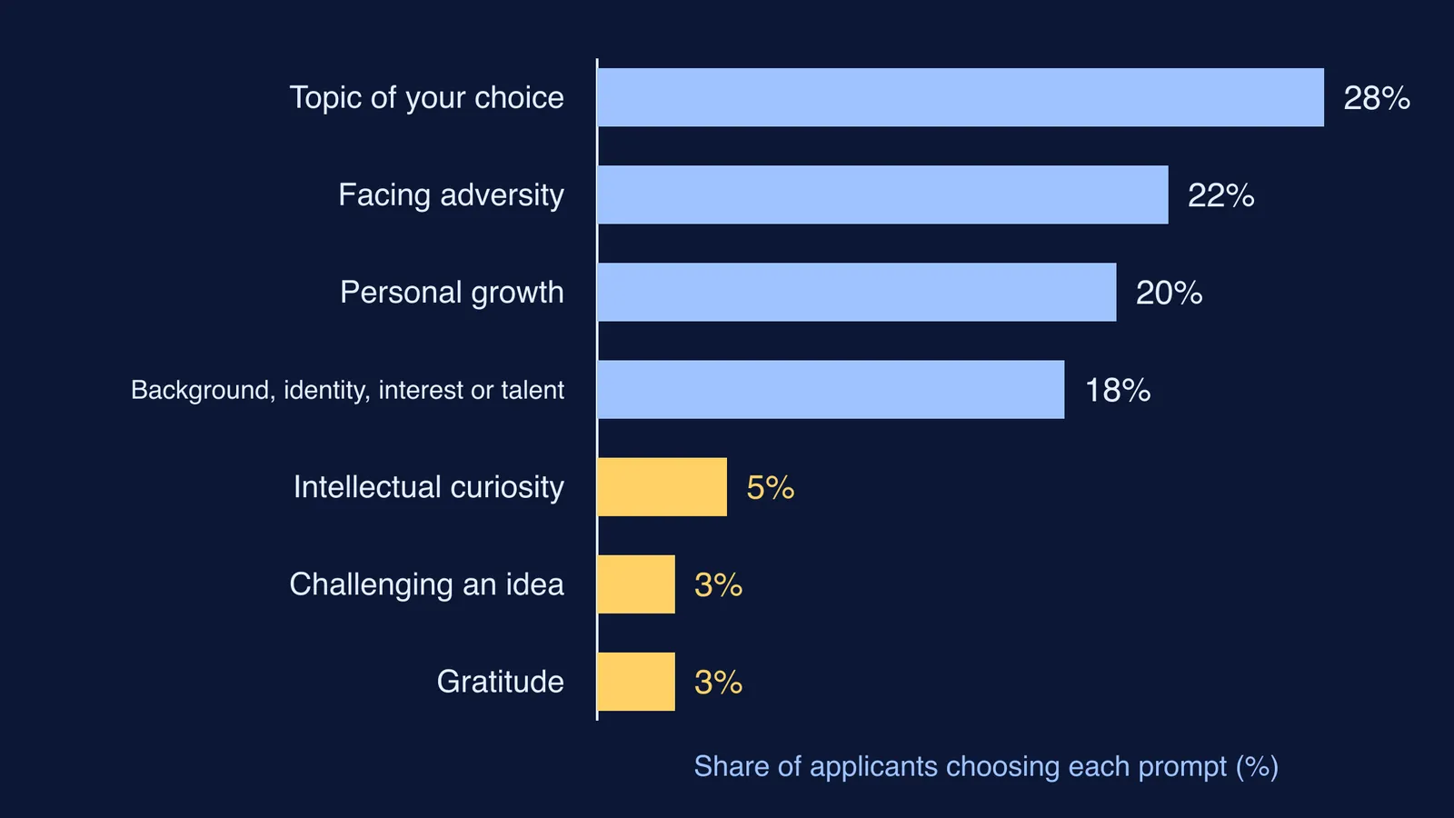 Bar chart of how often applicants choose each Common App essay prompt