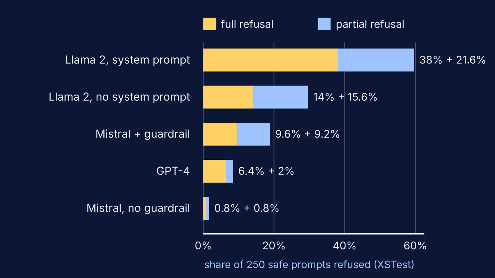 Bar chart of how often five AI models refused safe test prompts