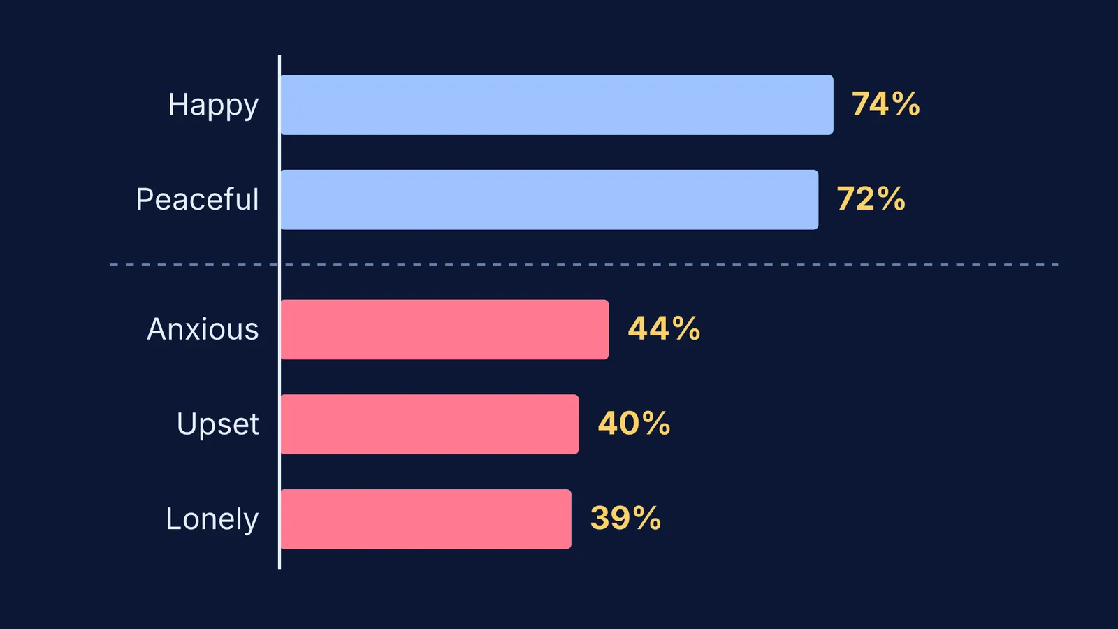 Bar chart of how teens feel without their phone: happy, peaceful, anxious, upset, lonely