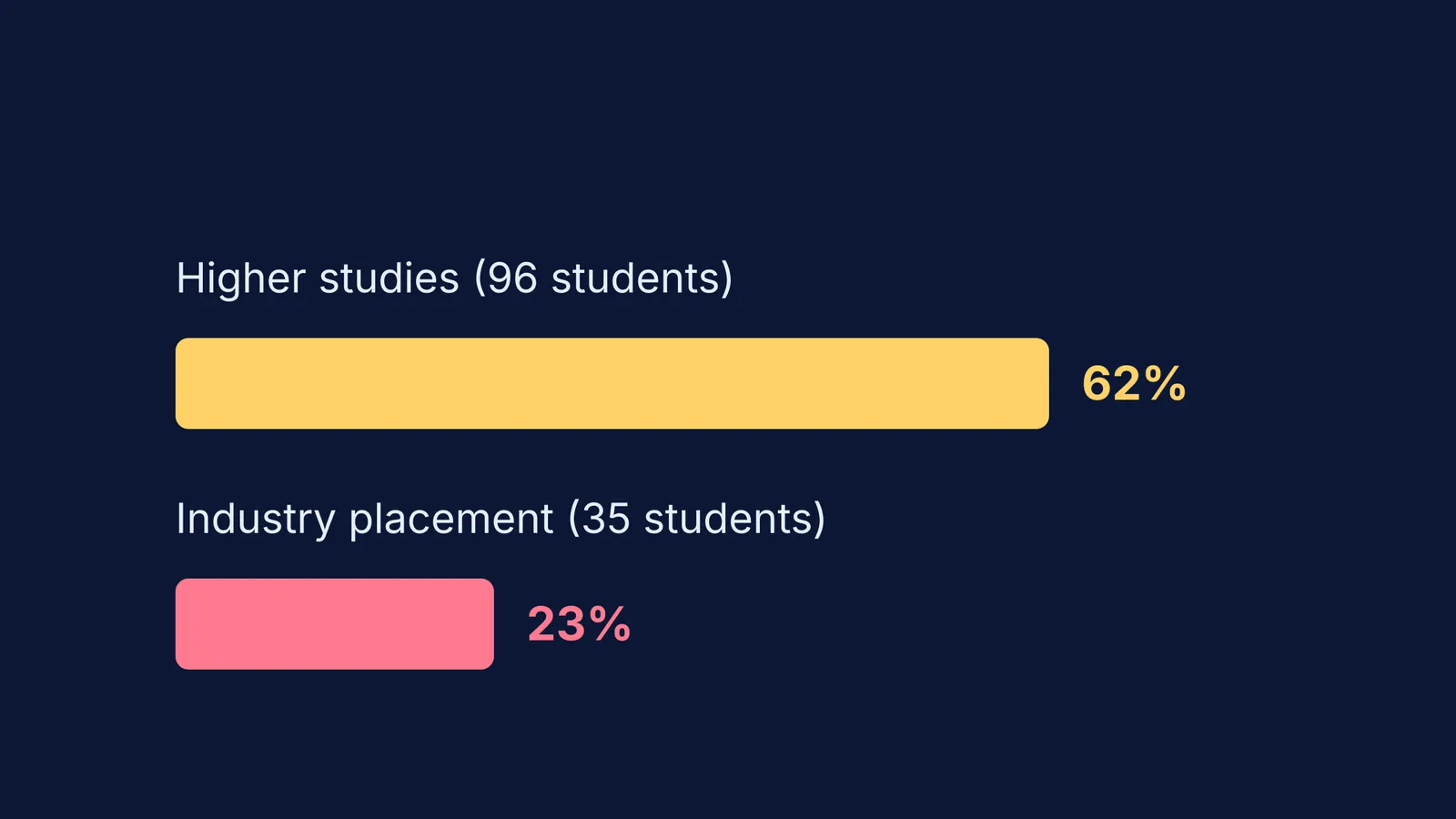 Bar chart of IISER Bhopal 2024 graduate outcomes: 62% higher studies, 23% placement.
