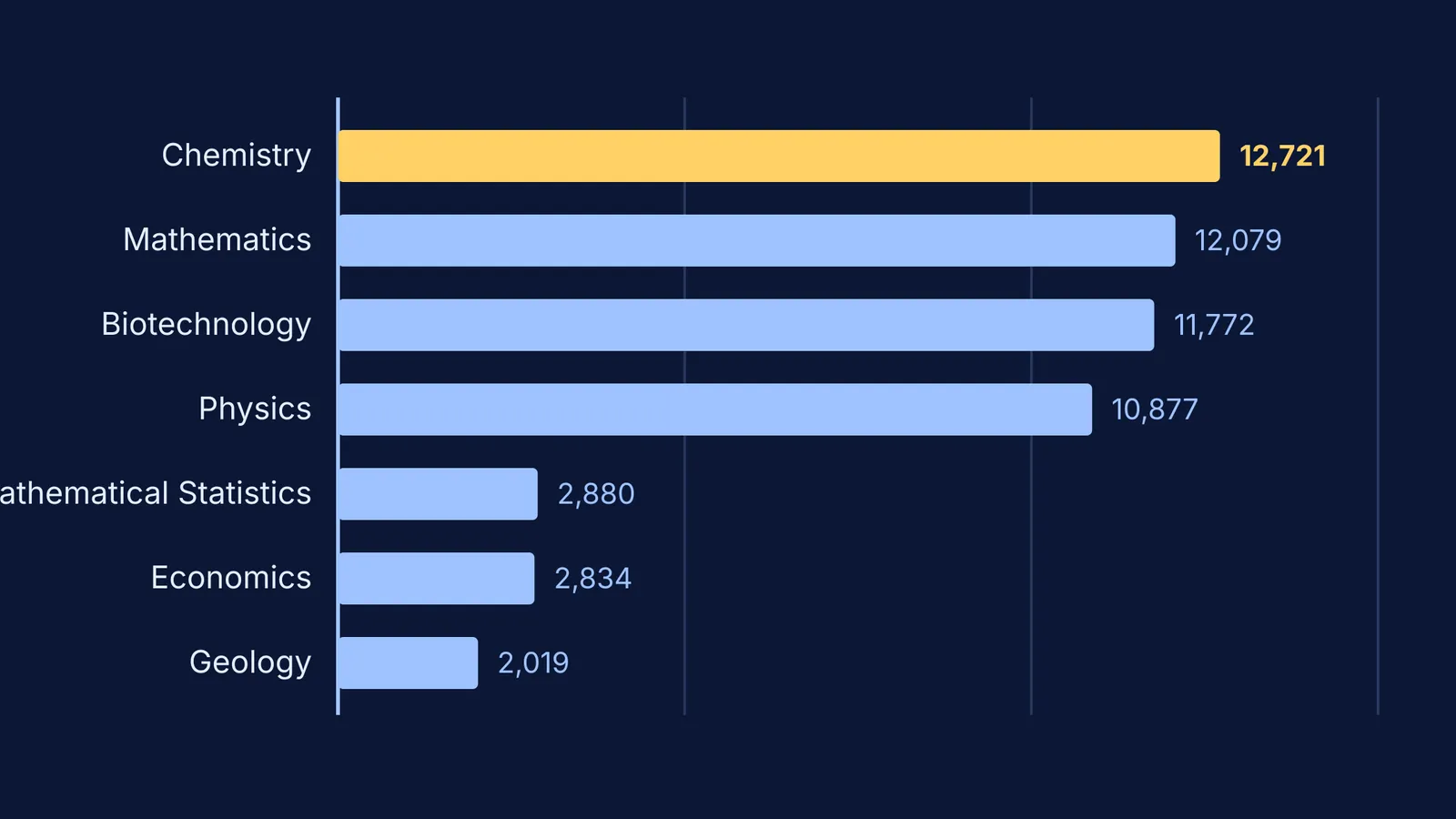 Bar chart of IIT JAM 2025 candidates by subject