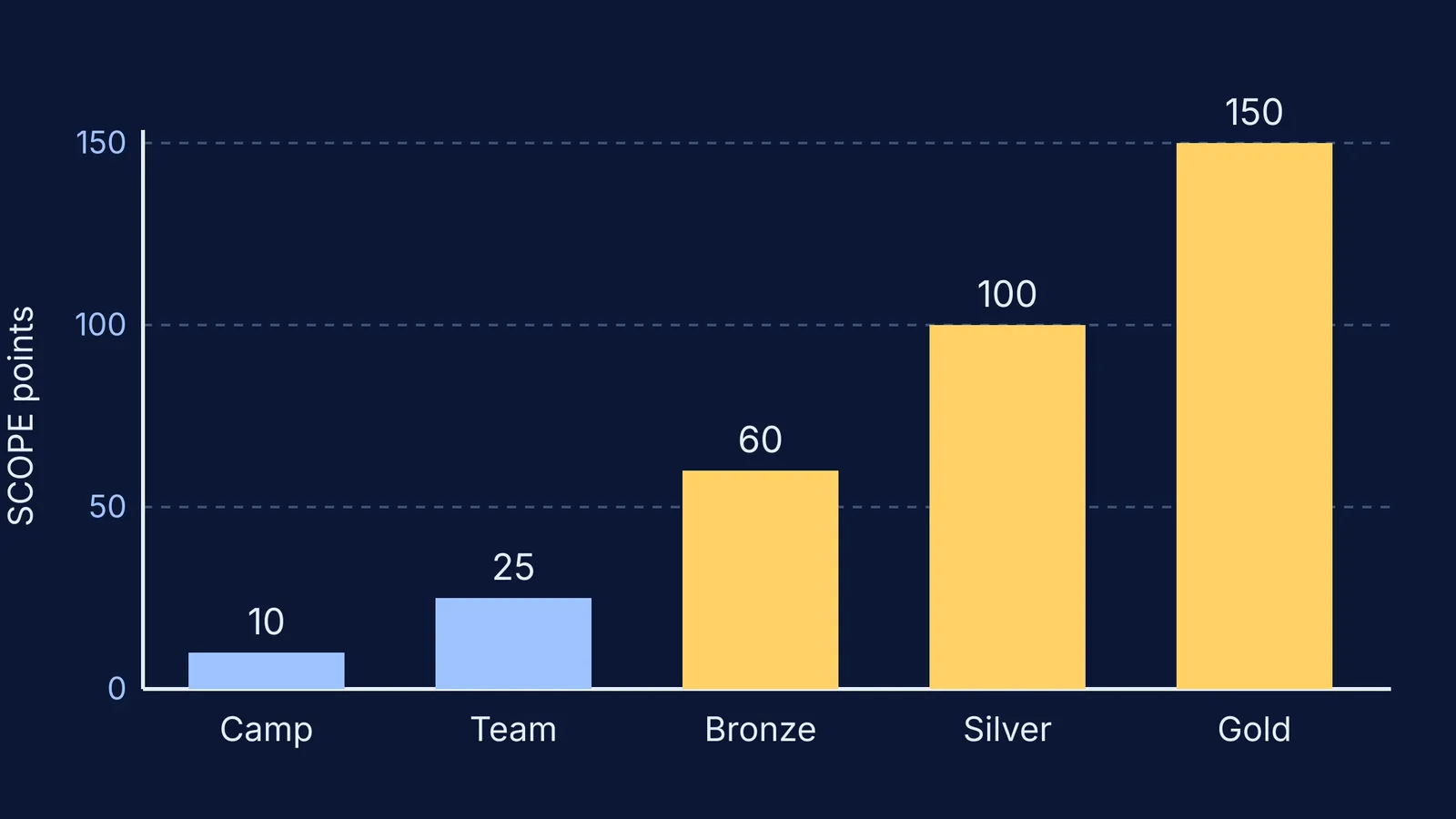 Bar chart of IIT SCOPE points rising from olympiad camp to international gold