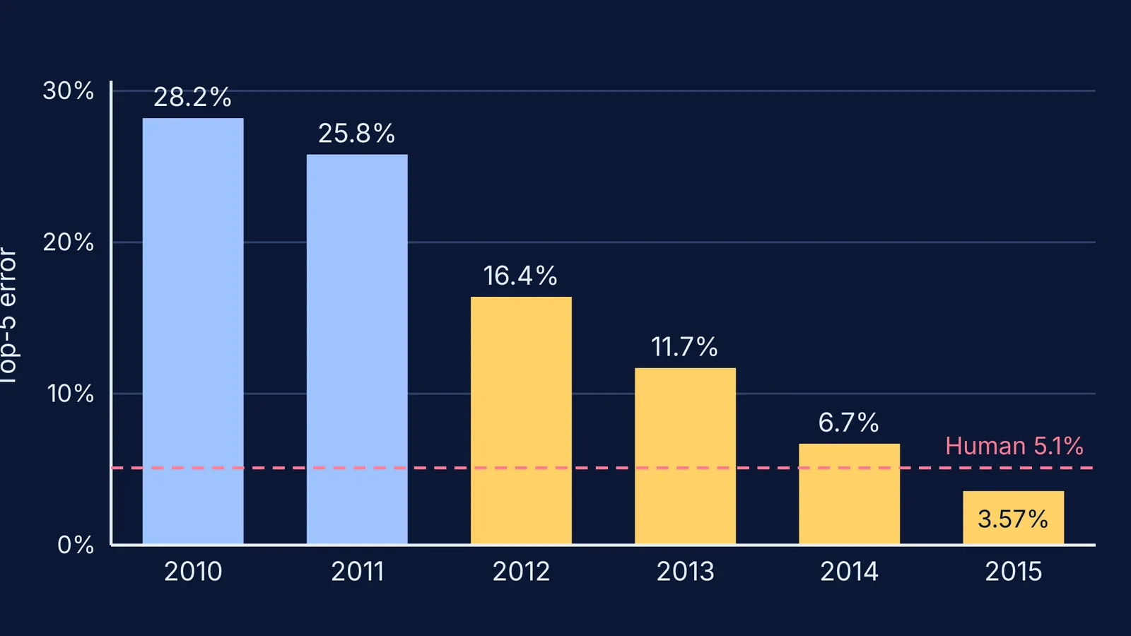 Bar chart of ImageNet challenge winning error falling from 28.2% to 3.57%