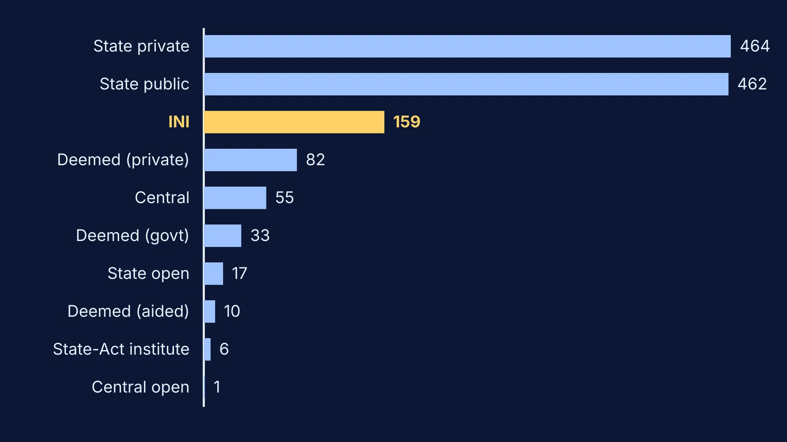 Bar chart of Indian university types, with 159 Institutes of National Importance highlighted