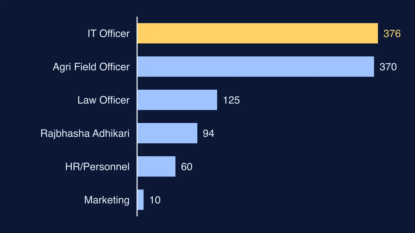 Bar chart of indicative IBPS specialist officer vacancies by post, IT Officer highest