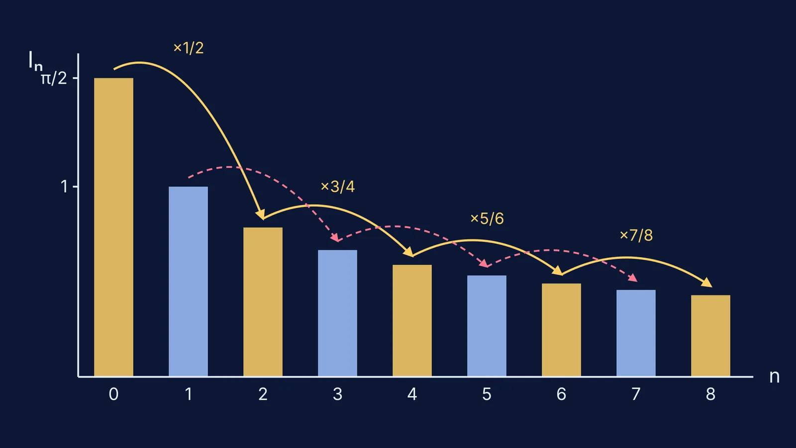 Bar chart of integrals of sin to the power n linked by reduction arrows