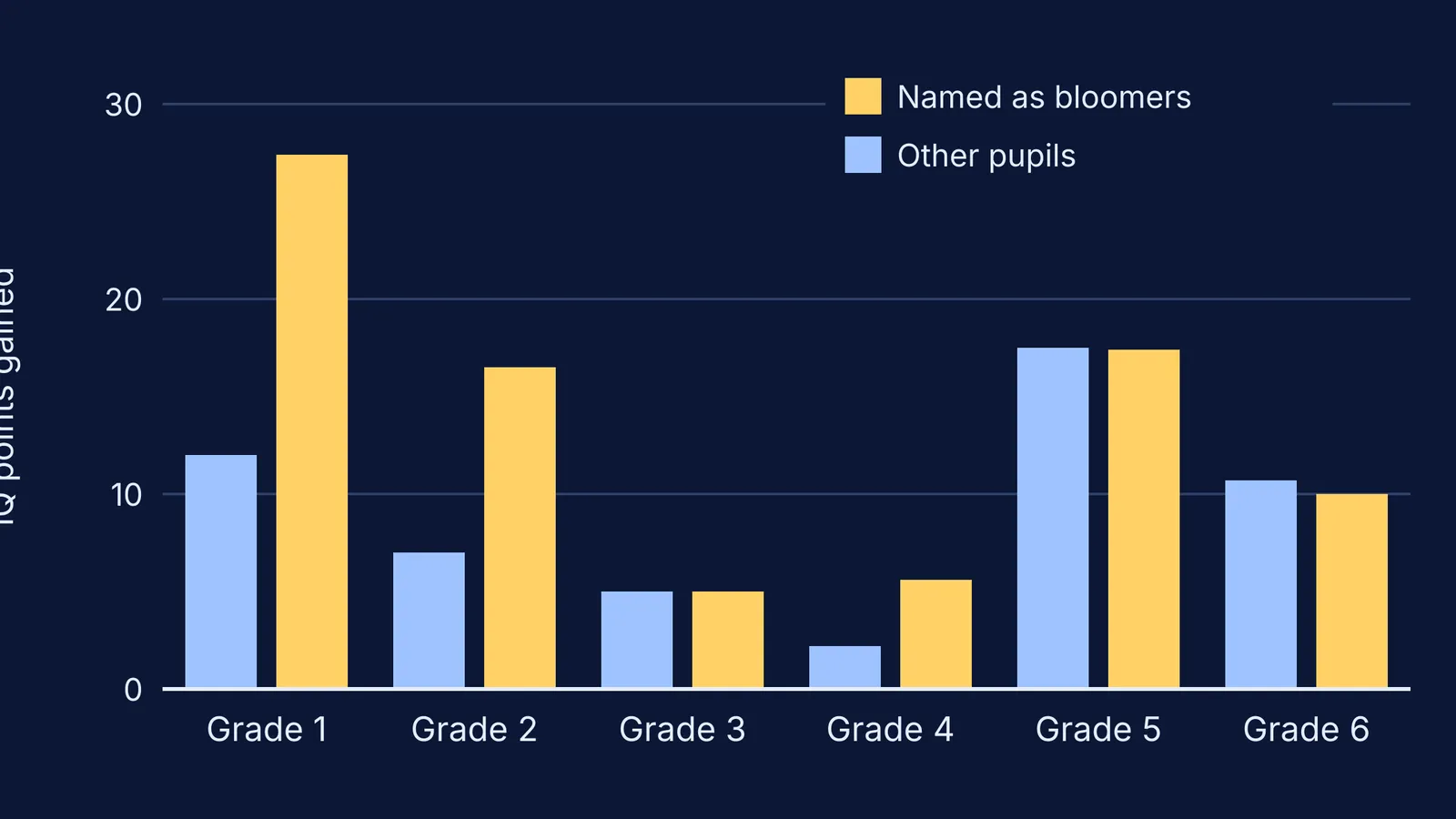 Bar chart of IQ gains by grade for named bloomers and other pupils