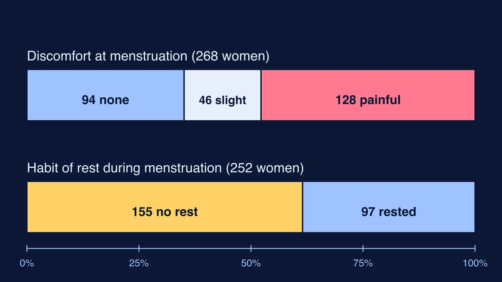 Bar chart of Jacobi's 1876 survey: discomfort levels and rest habits