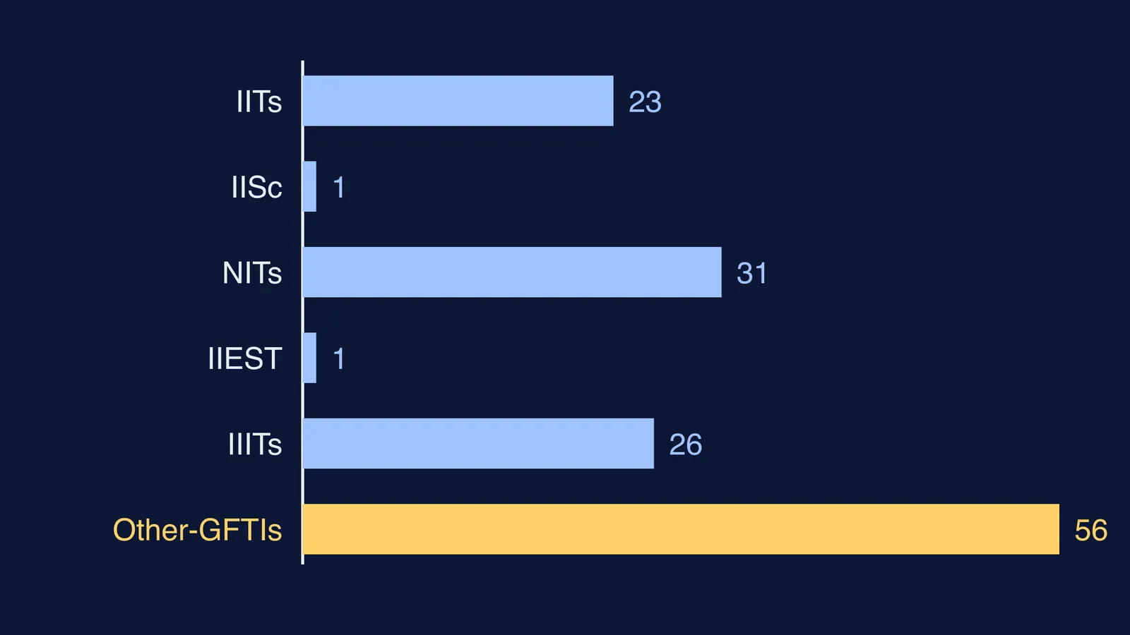 Bar chart of JoSAA 2026 institutes by type, with Other-GFTIs highlighted