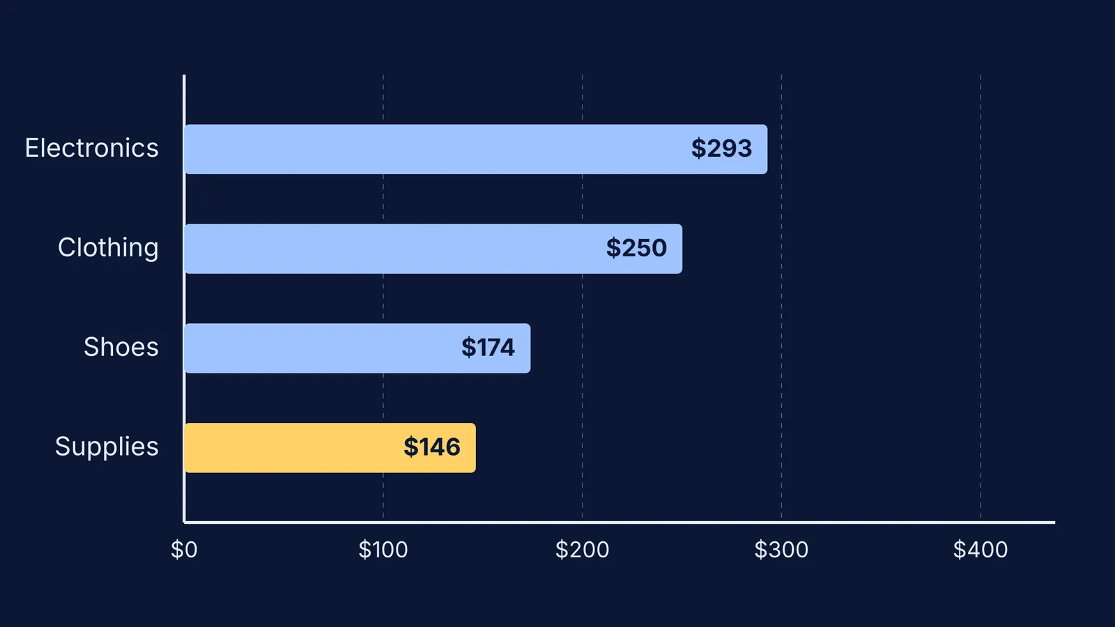 Bar chart of K-12 back-to-school spending categories