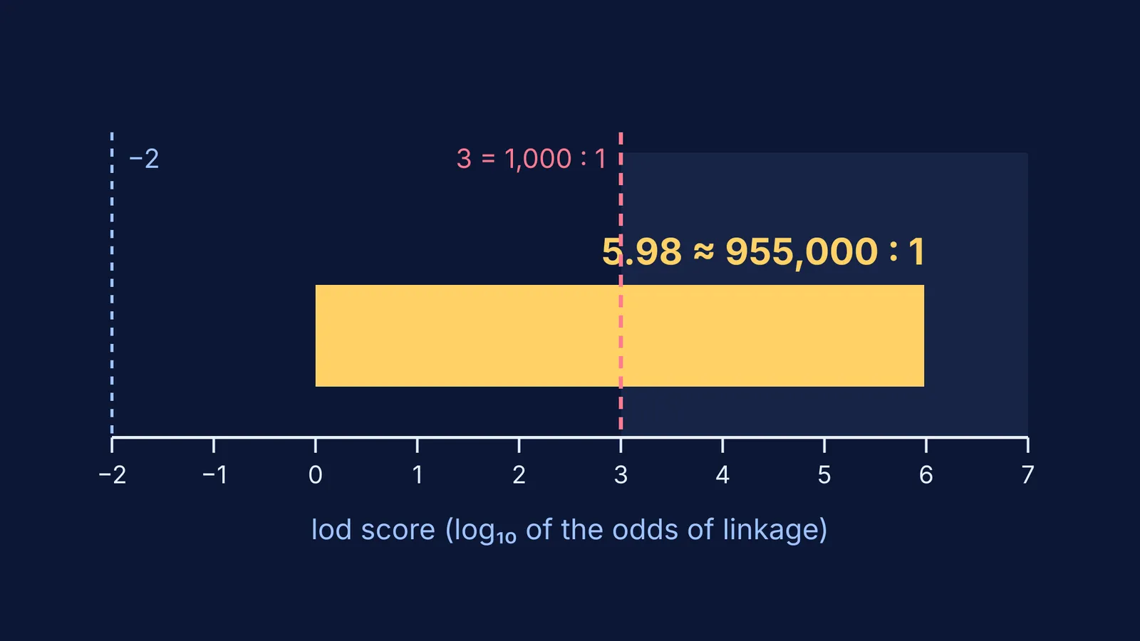 Bar chart of King's 1990 lod score of 5.98 beside the threshold of 3