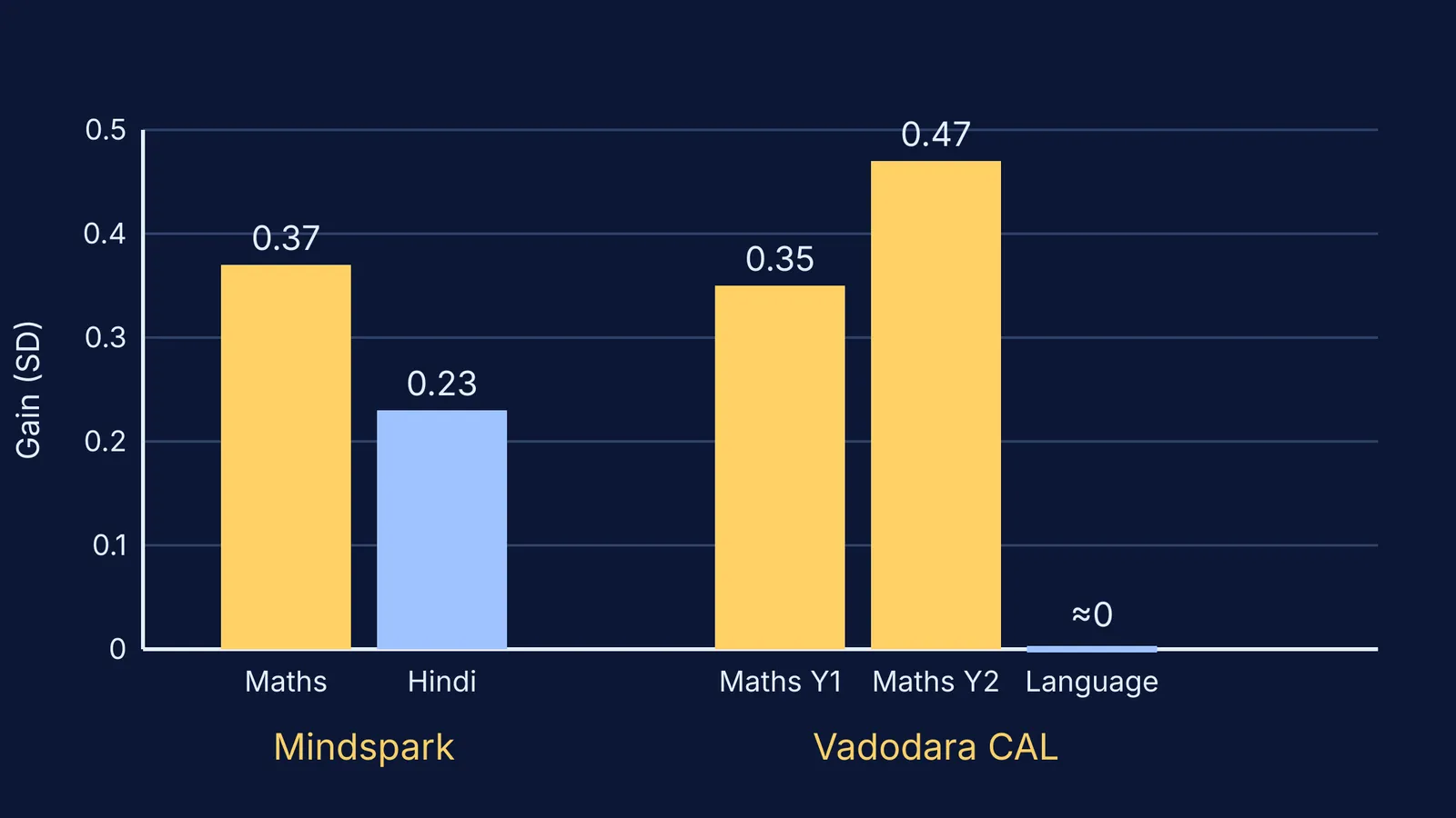Bar chart of learning gains from two technology programmes in Indian schools