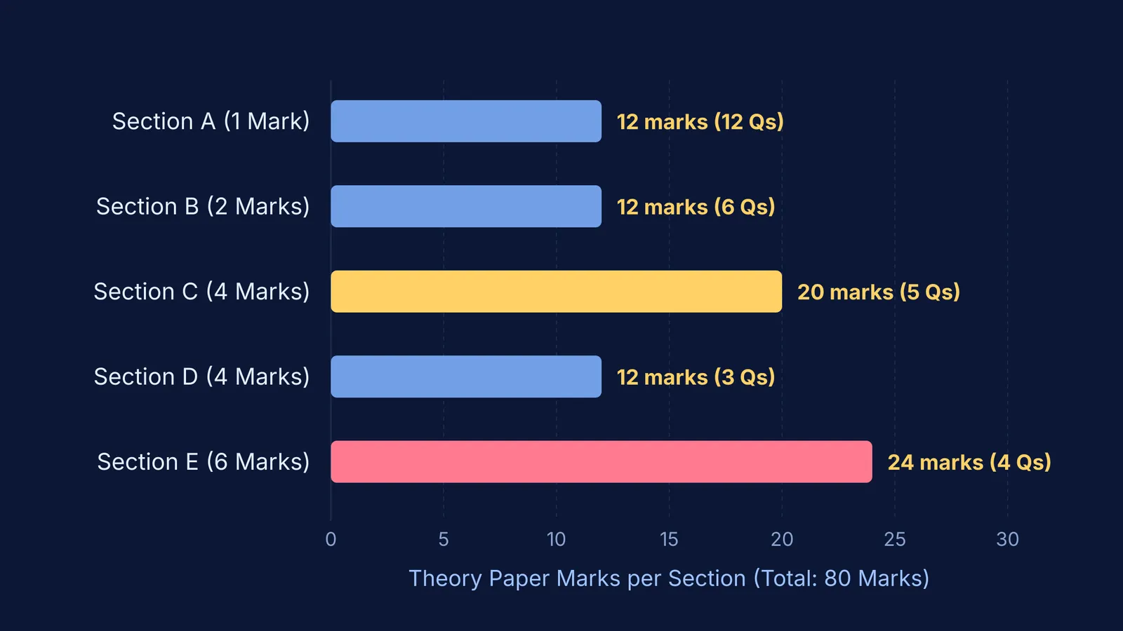 Bar chart of marks across sections for CBSE Class 12 Political Science exam