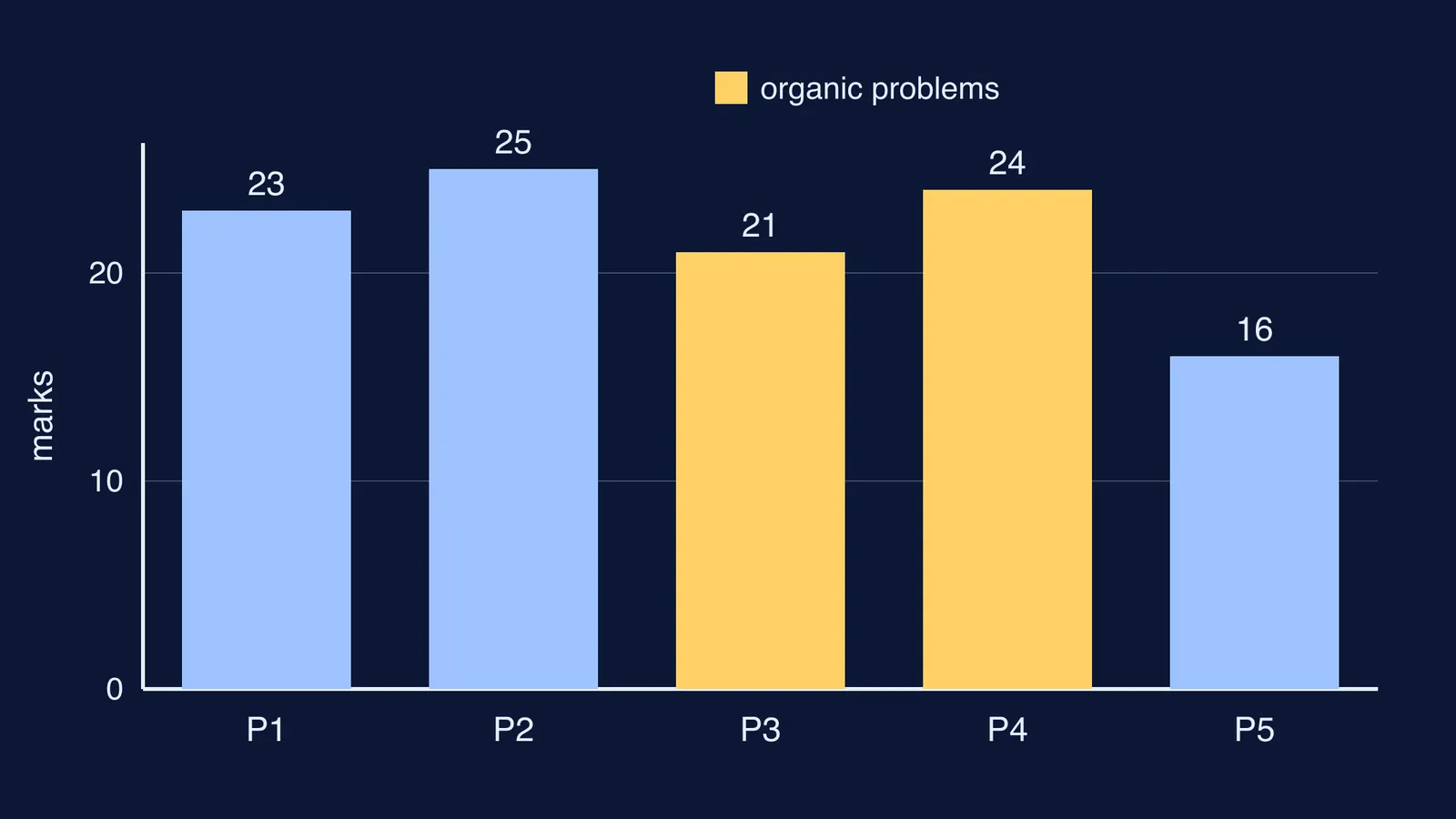 Bar chart of marks for each INChO 2025 problem, organic problems highlighted
