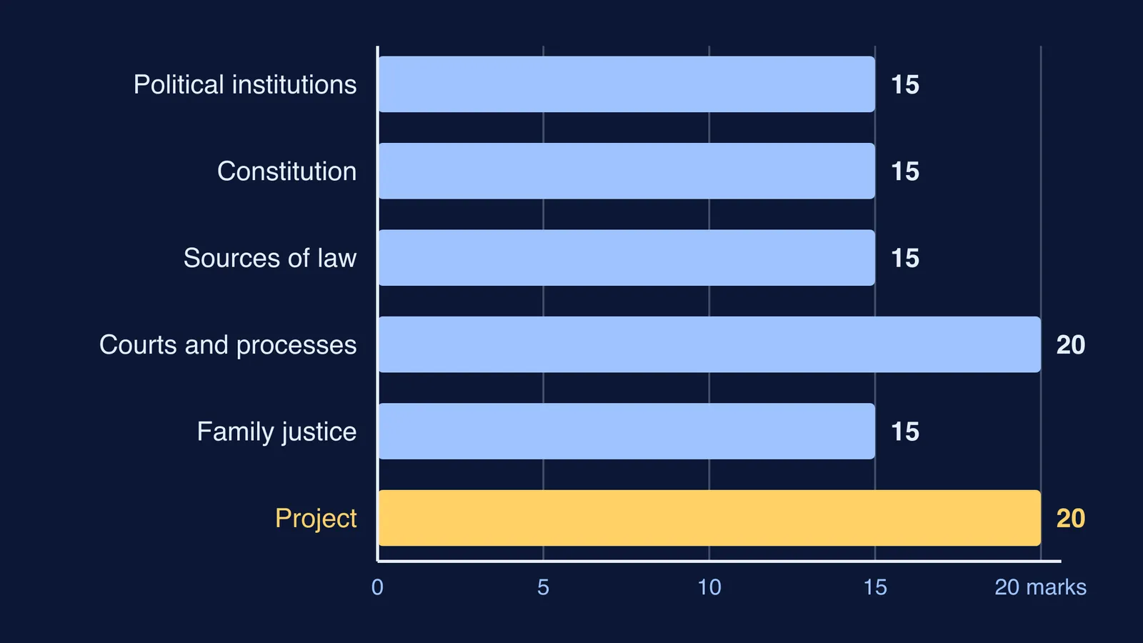 Bar chart of marks for each unit of CBSE class 11 Legal Studies