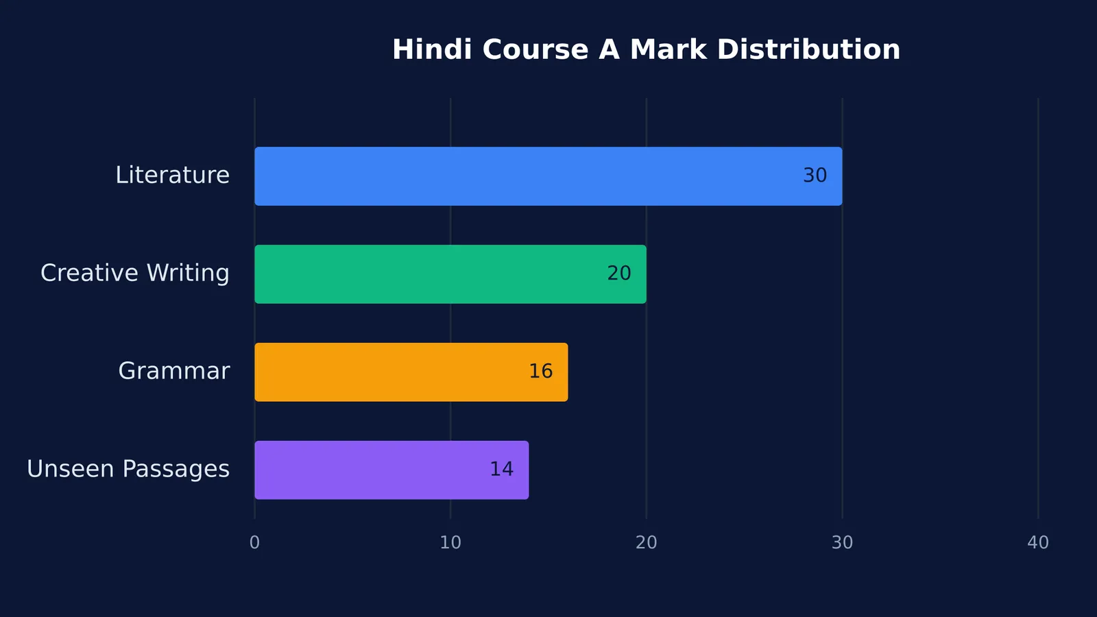 Bar chart of marks for Literature, Creative Writing, Grammar, and Unseen Passages in Course A