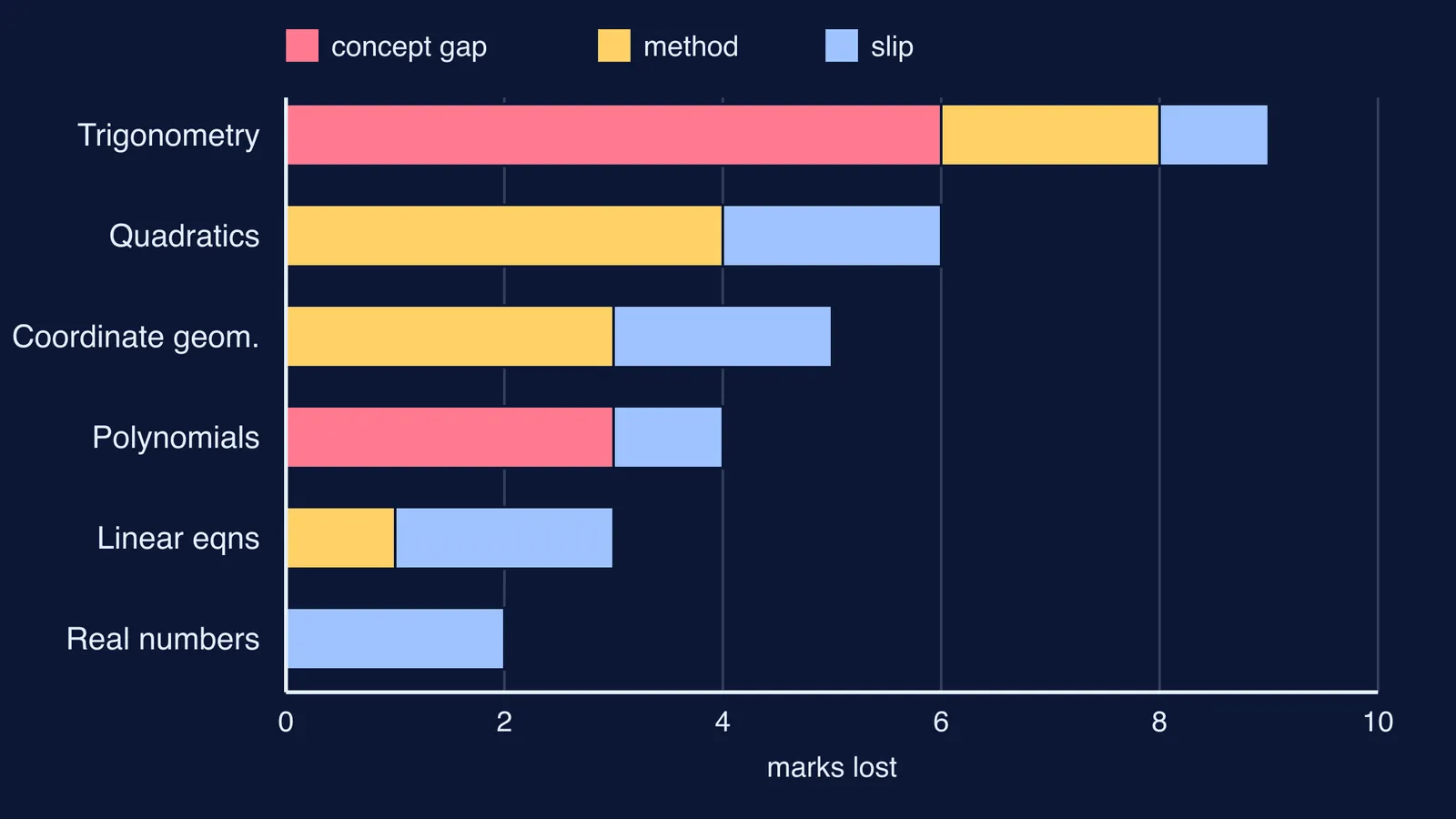 Bar chart of marks lost per maths chapter, split into concept, method and slip