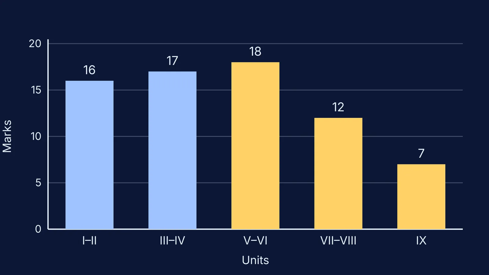 Bar chart of marks per unit group in CBSE Class 12 Physics