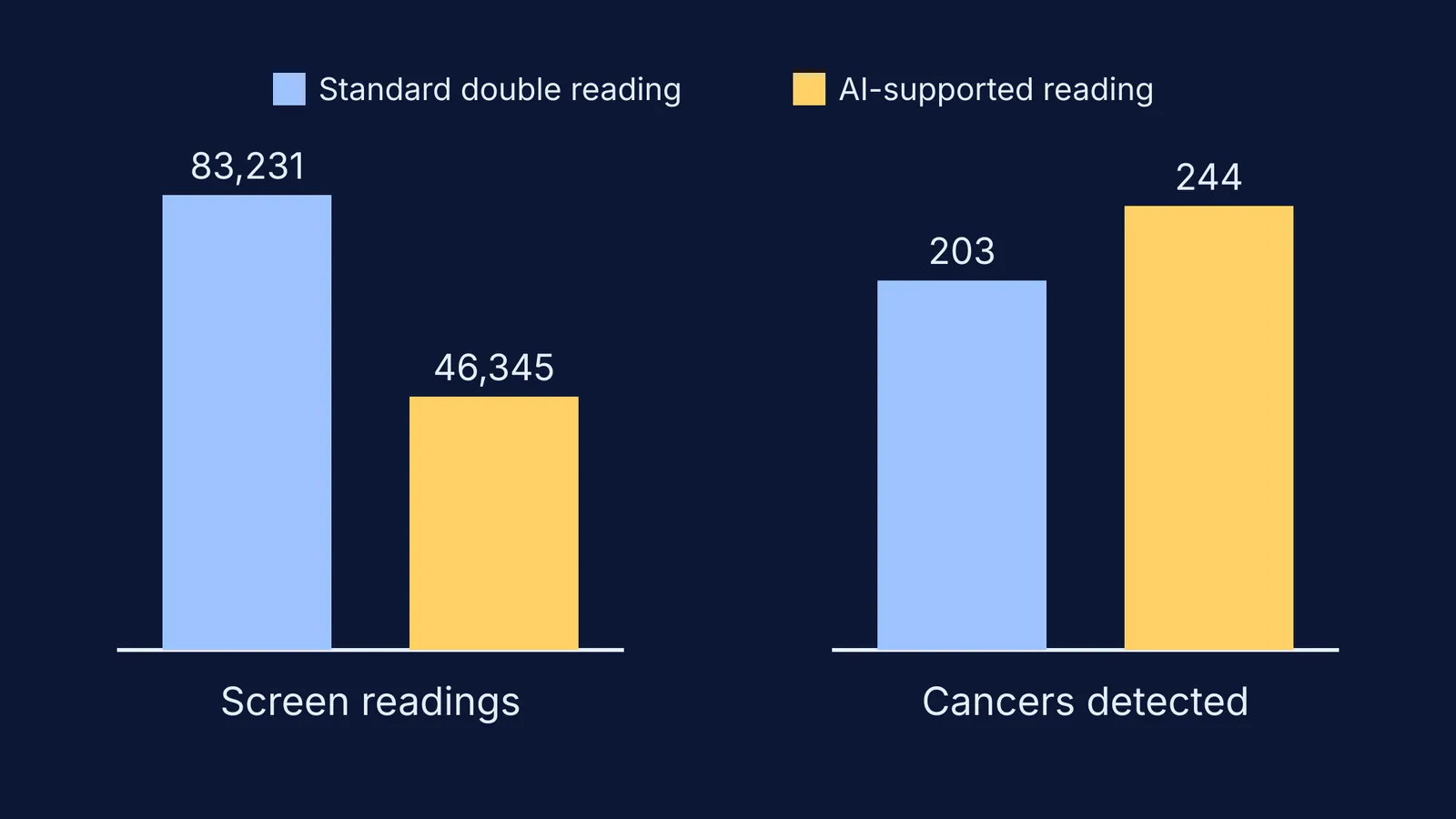 Bar chart of MASAI trial screen readings and cancers detected, with and without AI