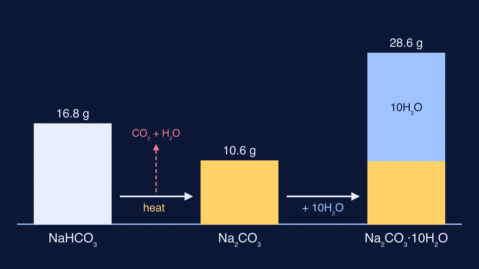 Bar chart of masses from baking soda to soda ash to washing soda