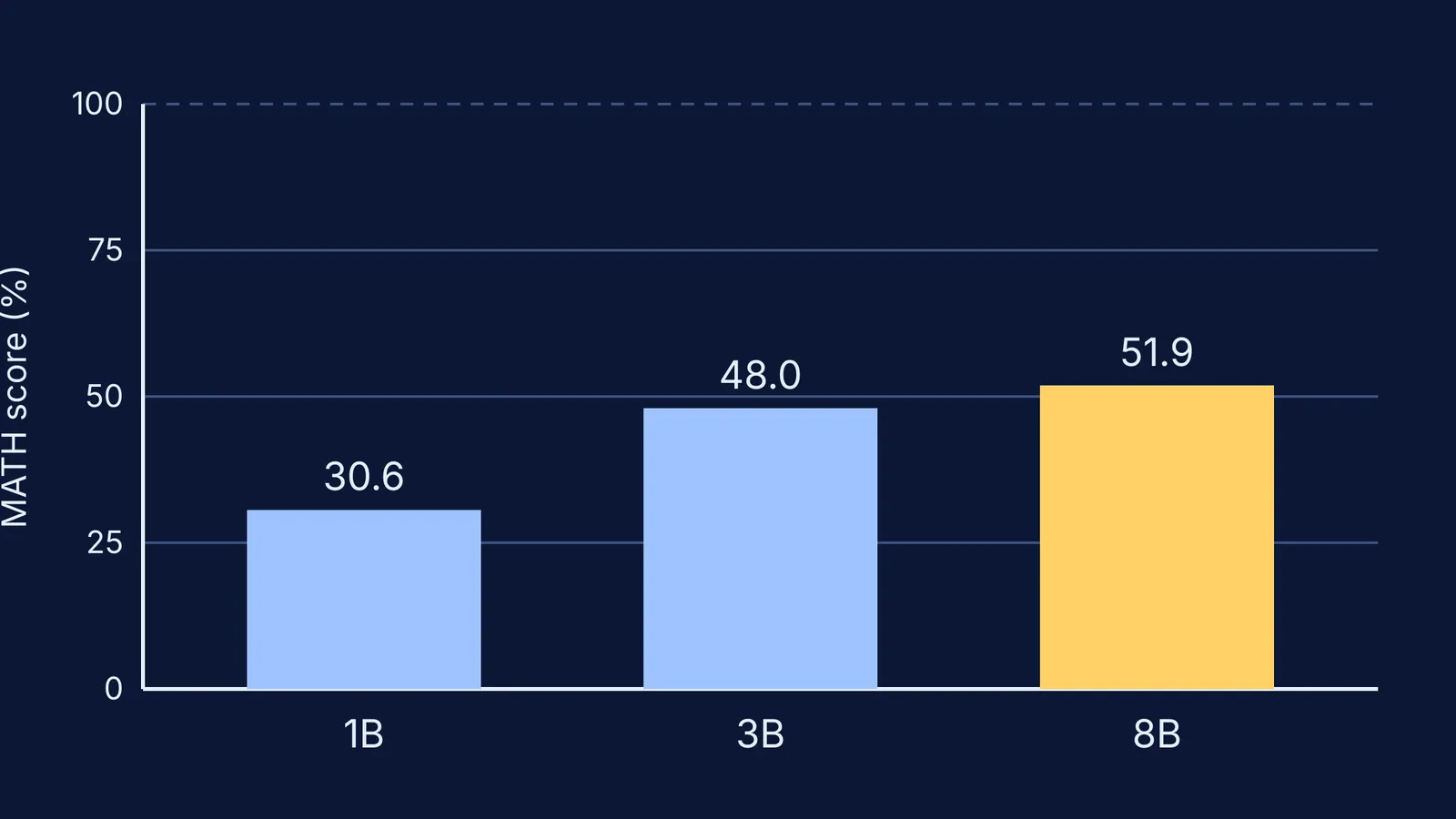 Bar chart of MATH maths scores for 1B, 3B and 8B Llama models