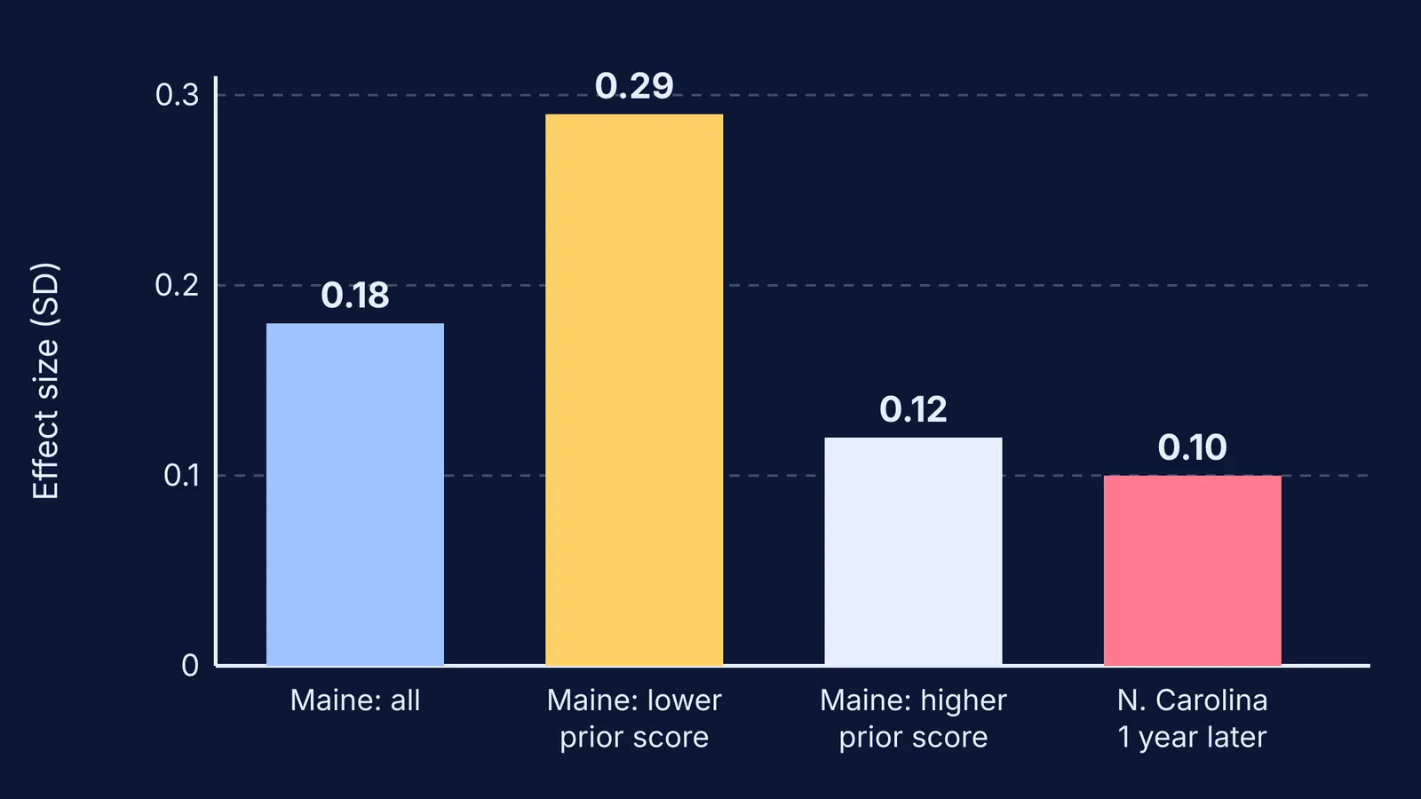 Bar chart of maths test effect sizes from two online homework trials