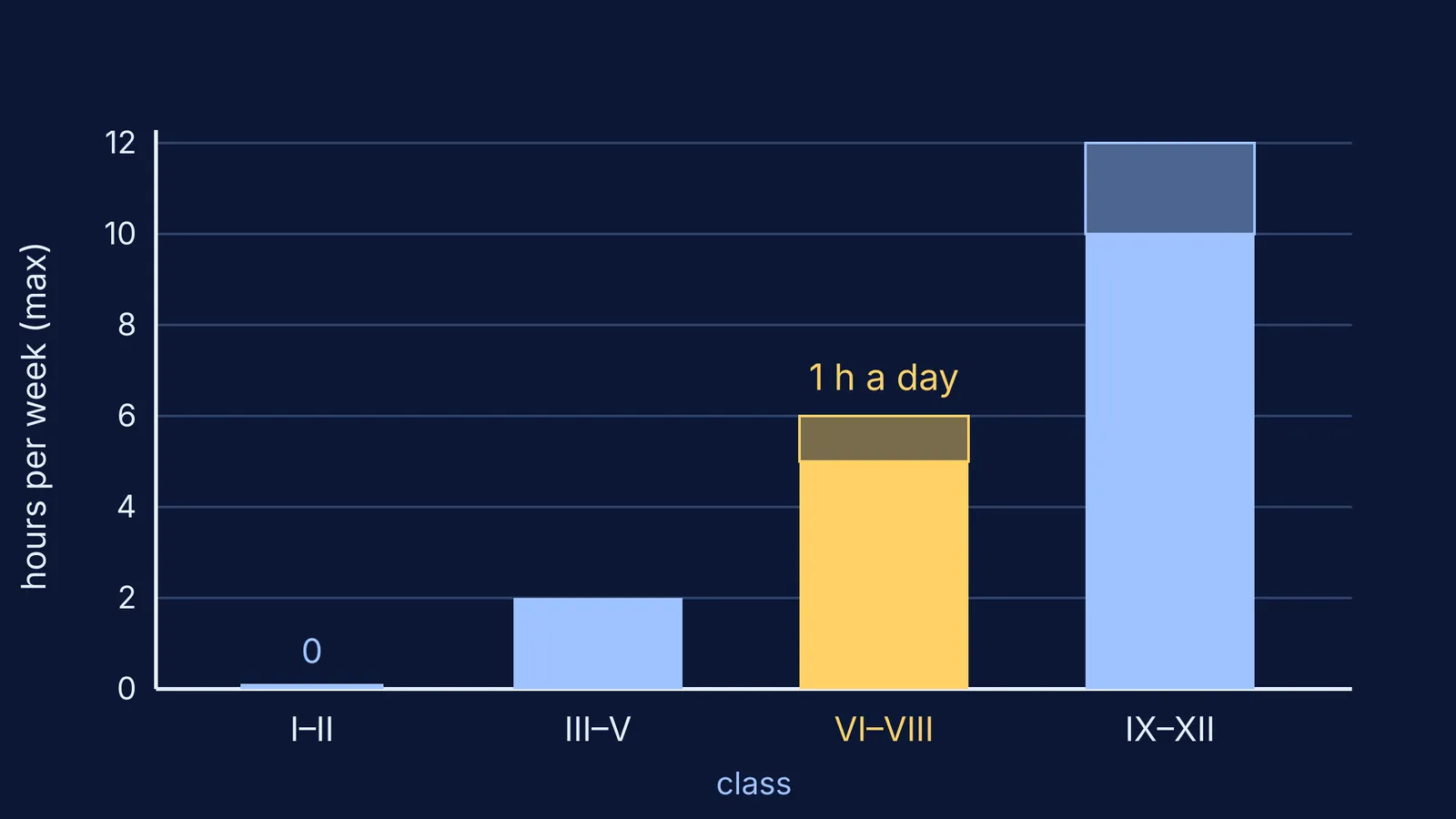 Bar chart of maximum weekly homework hours by class group, Classes VI–VIII highlighted