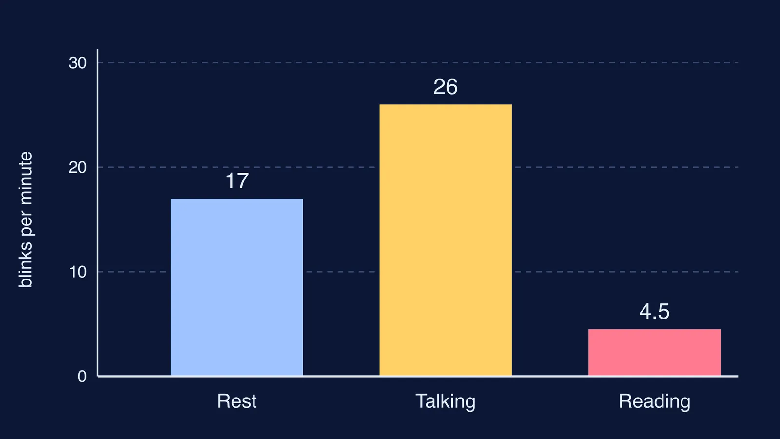 Bar chart of mean blinks per minute at rest, talking and reading