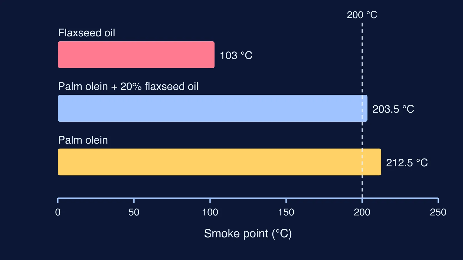 Bar chart of measured smoke points of flaxseed oil, palm olein and a blend