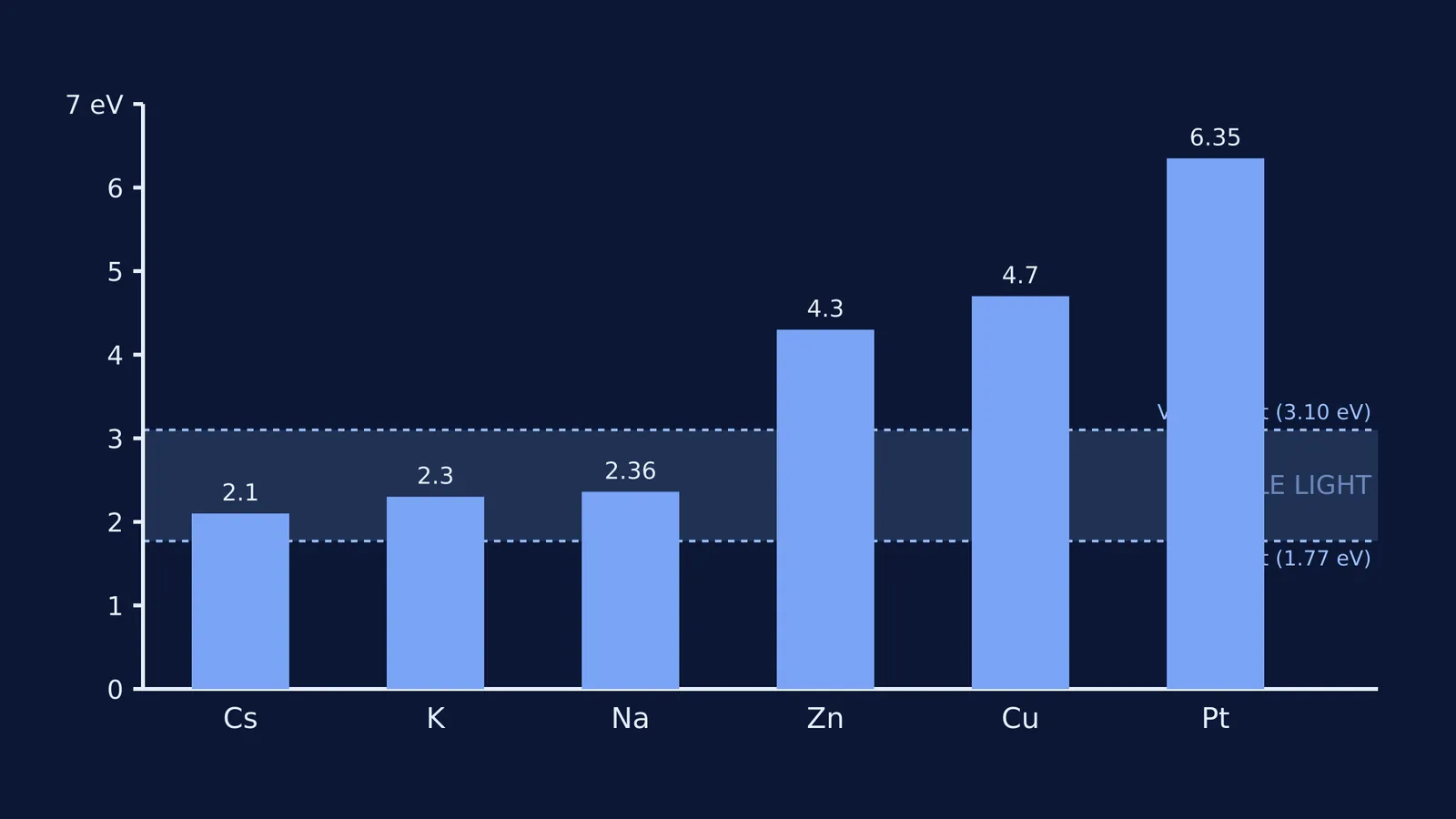 Bar chart of metal work functions compared to visible light energy.