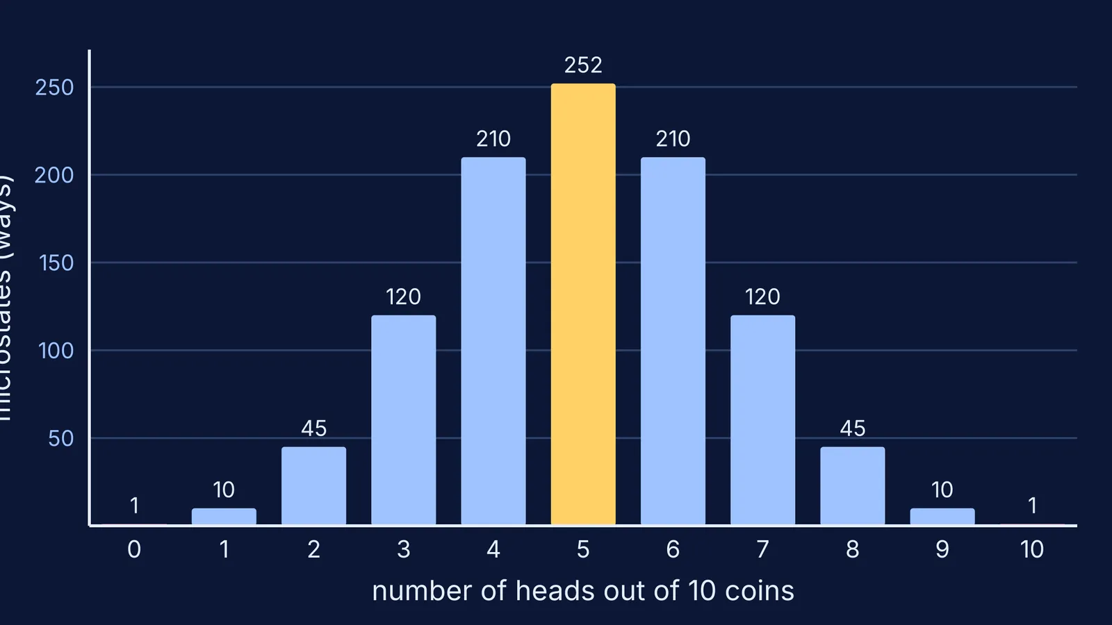 Bar chart of microstates for each number of heads in ten coins