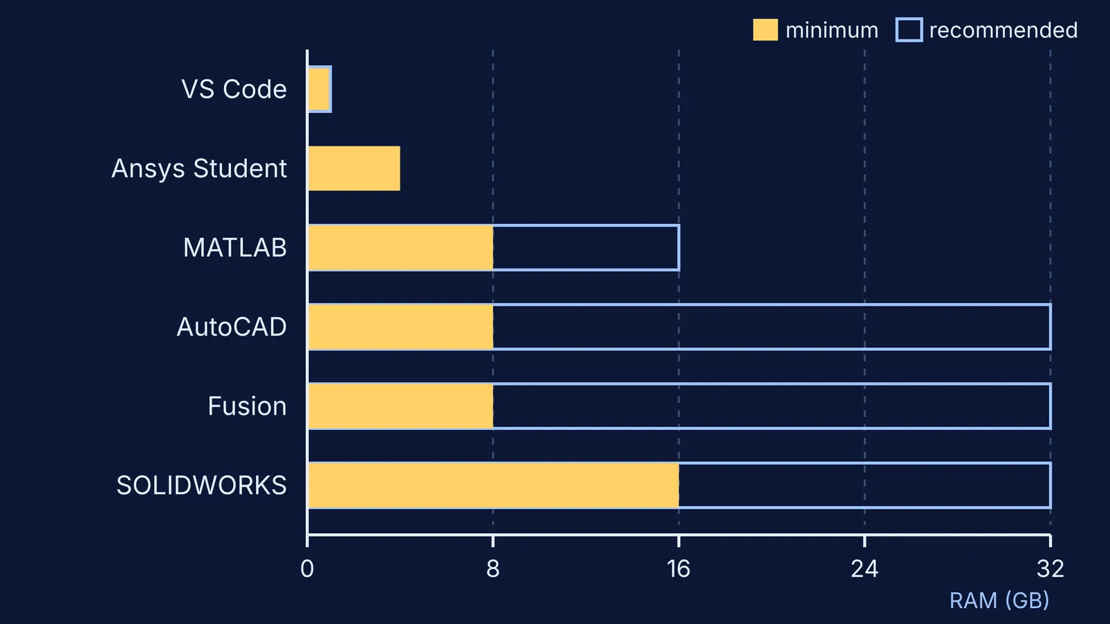 Bar chart of minimum and recommended RAM for six engineering software tools